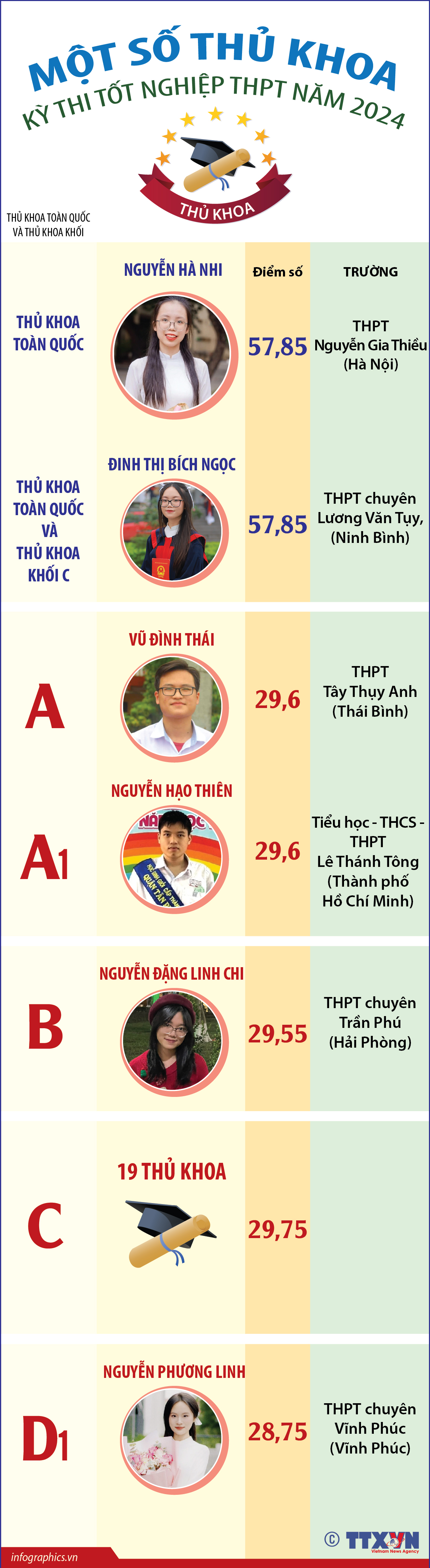 Một số thủ khoa kỳ thi tốt nghiệp THPT năm 2024