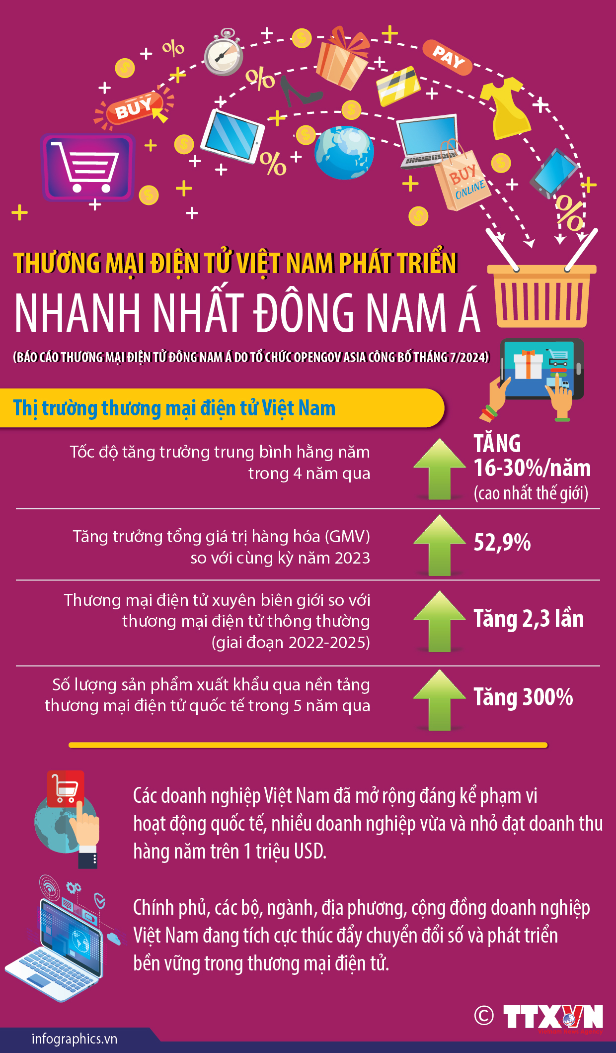 Việt Nam được đánh giá phát triển thương mại điện tử nhanh nhất Đông Nam...