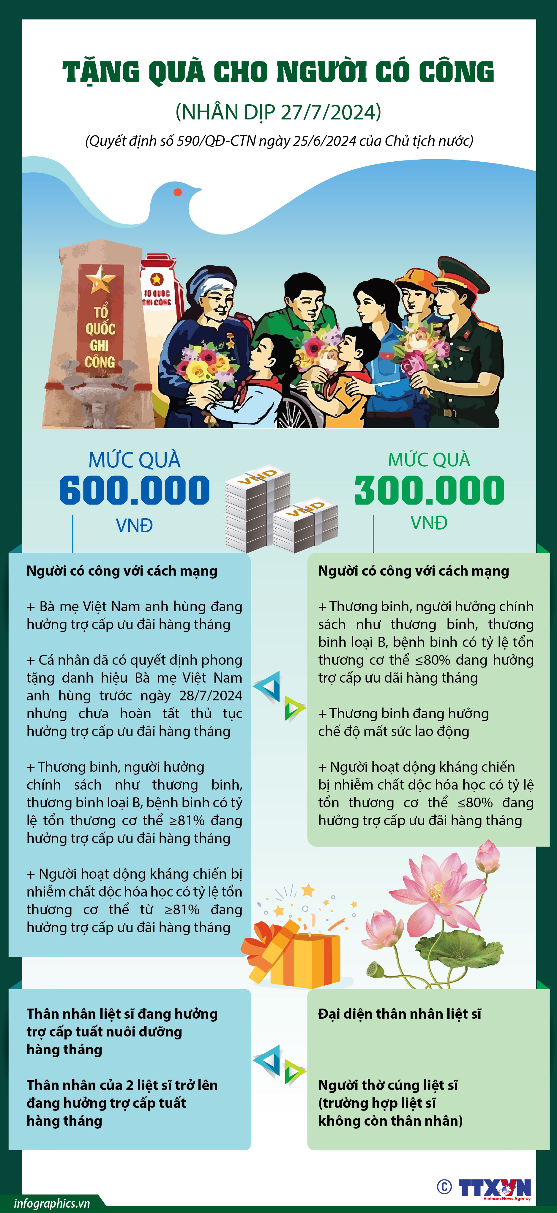 Tặng quà cho người có công với cách mạng dịp 27/7/2024