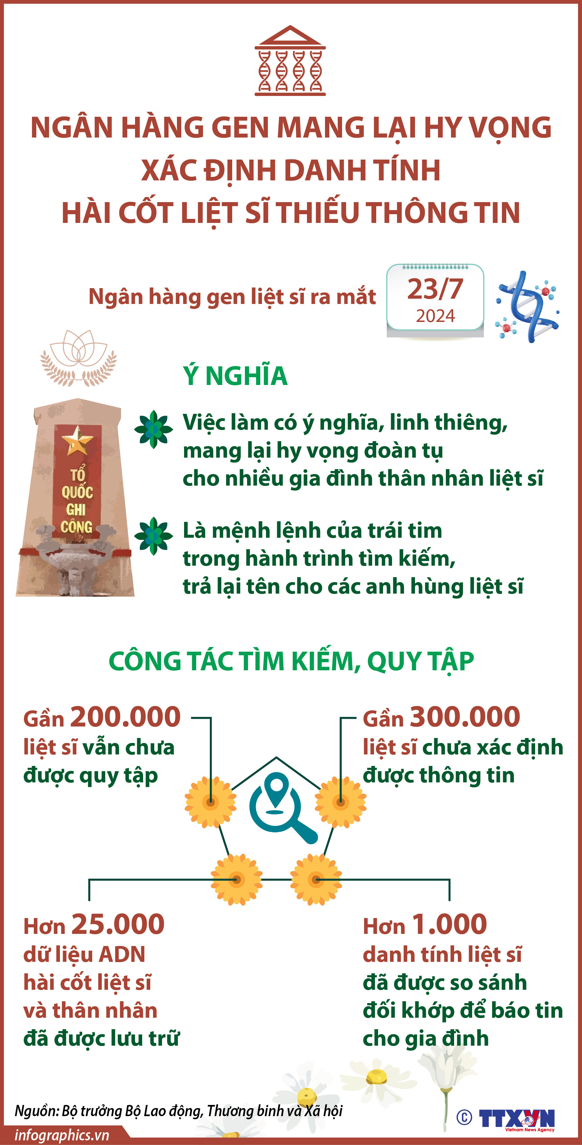 Ngân hàng gen mang lại hy vọng xác định danh tính hài cốt liệt sĩ...