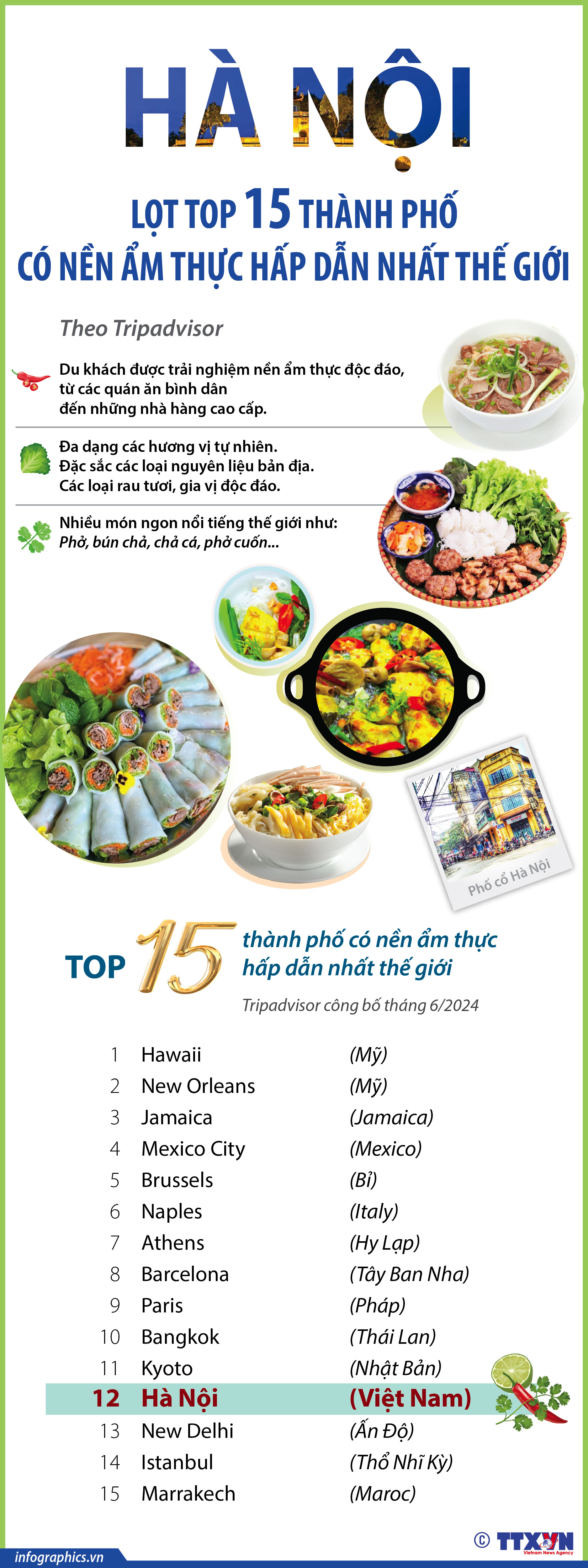 Hà Nội lọt top 15 thành phố có nền ẩm thực hấp dẫn nhất thế...