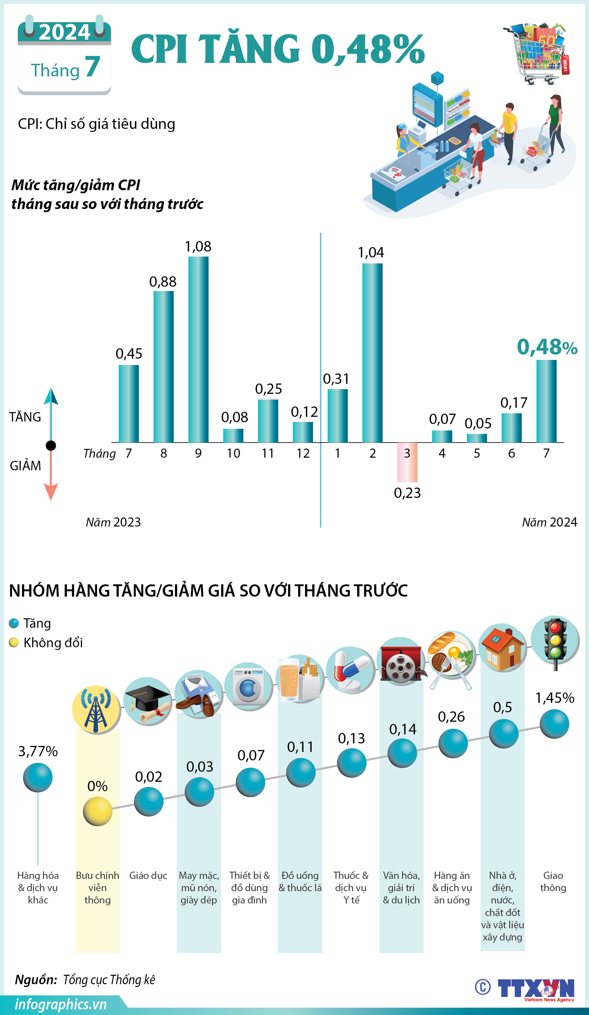 CPI tháng 7/2024 tăng 0,48%