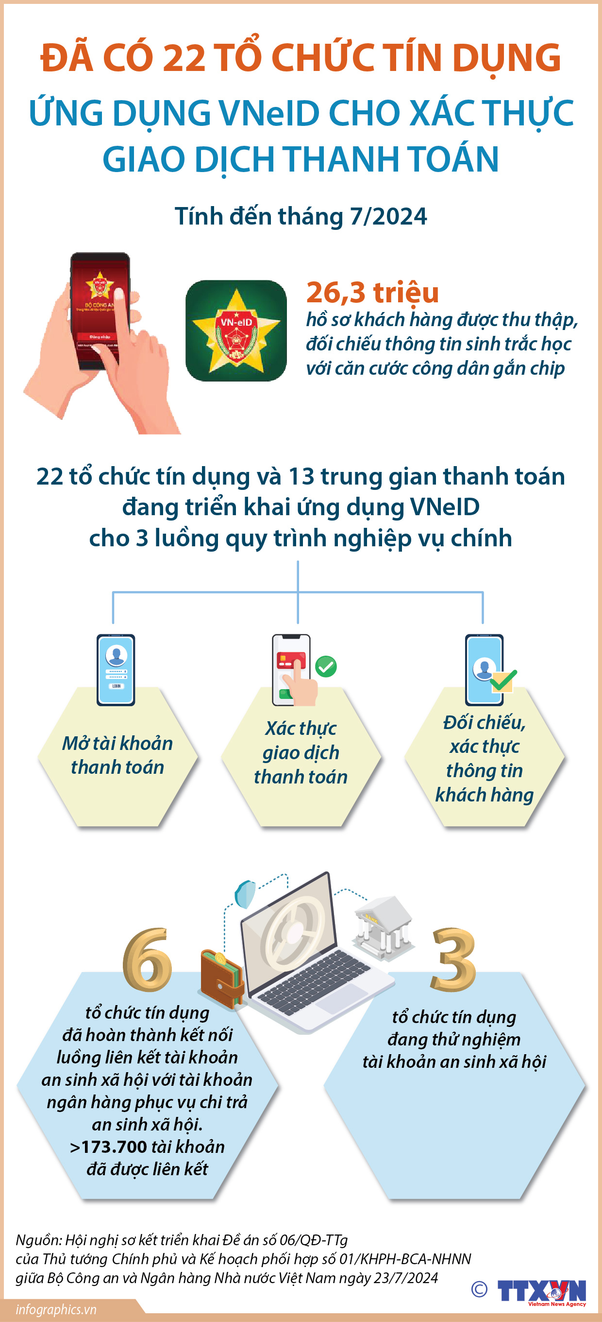 Đã có 22 tổ chức tín dụng ứng dụng VNeID cho xác thực giao dịch...
