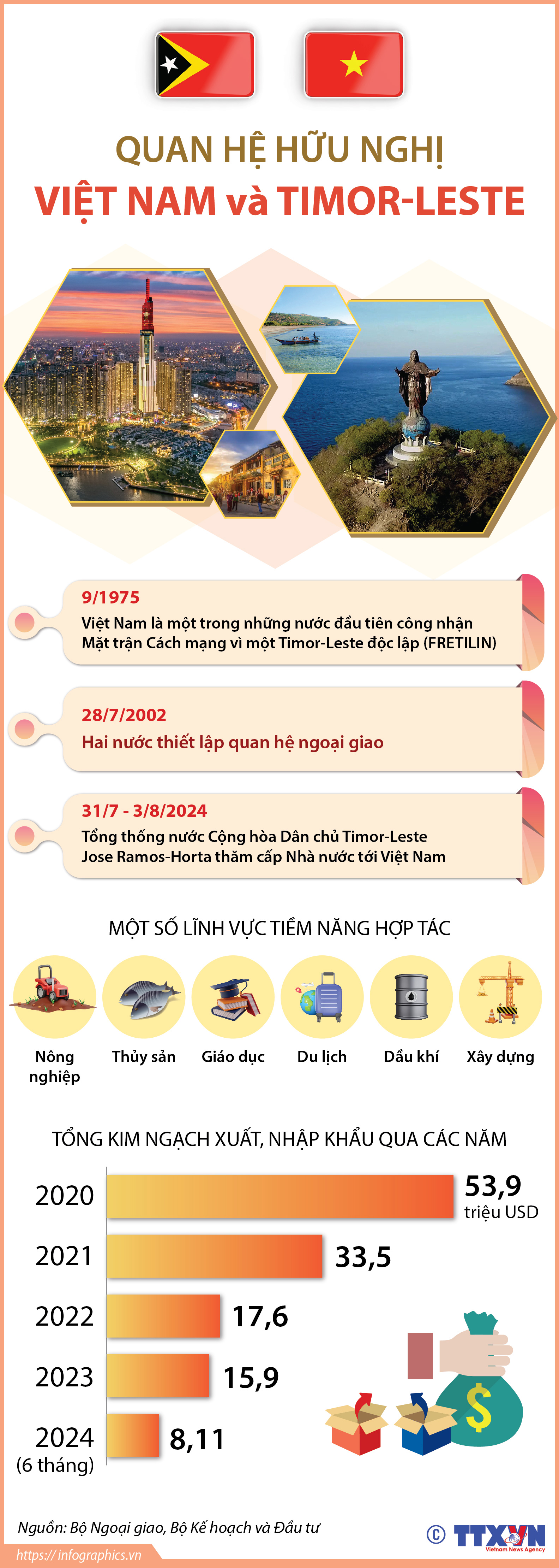 Quan hệ hữu nghị Việt Nam và Timor-Leste