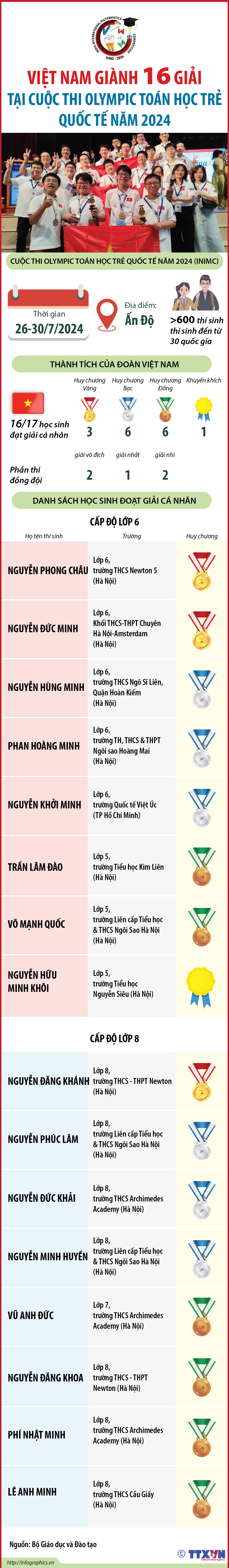 Việt Nam giành 16 giải tại cuộc thi Olympic Toán học trẻ quốc tế năm...