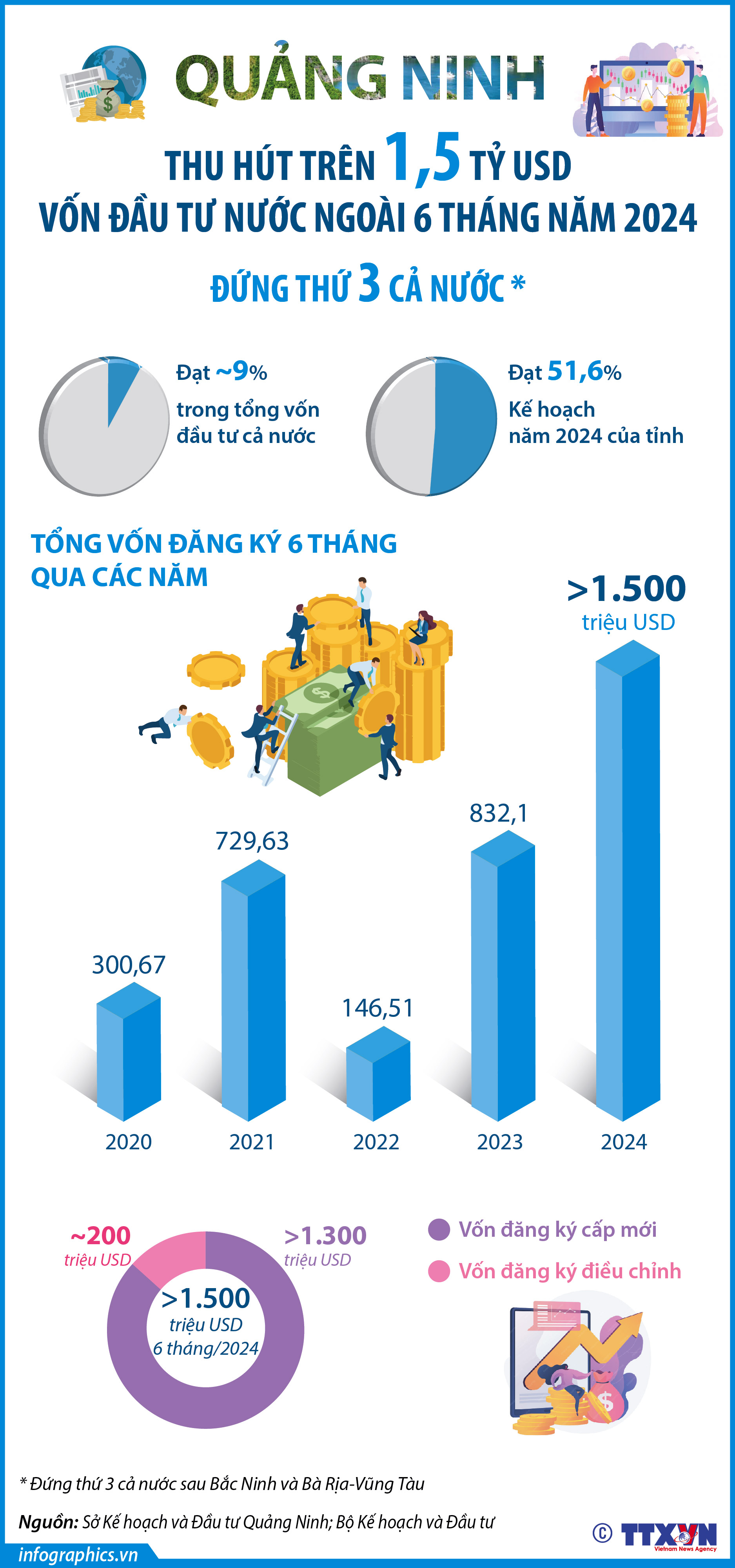 Quảng Ninh thu hút trên 1,5 tỷ USD vốn đầu tư nước ngoài 6 tháng...