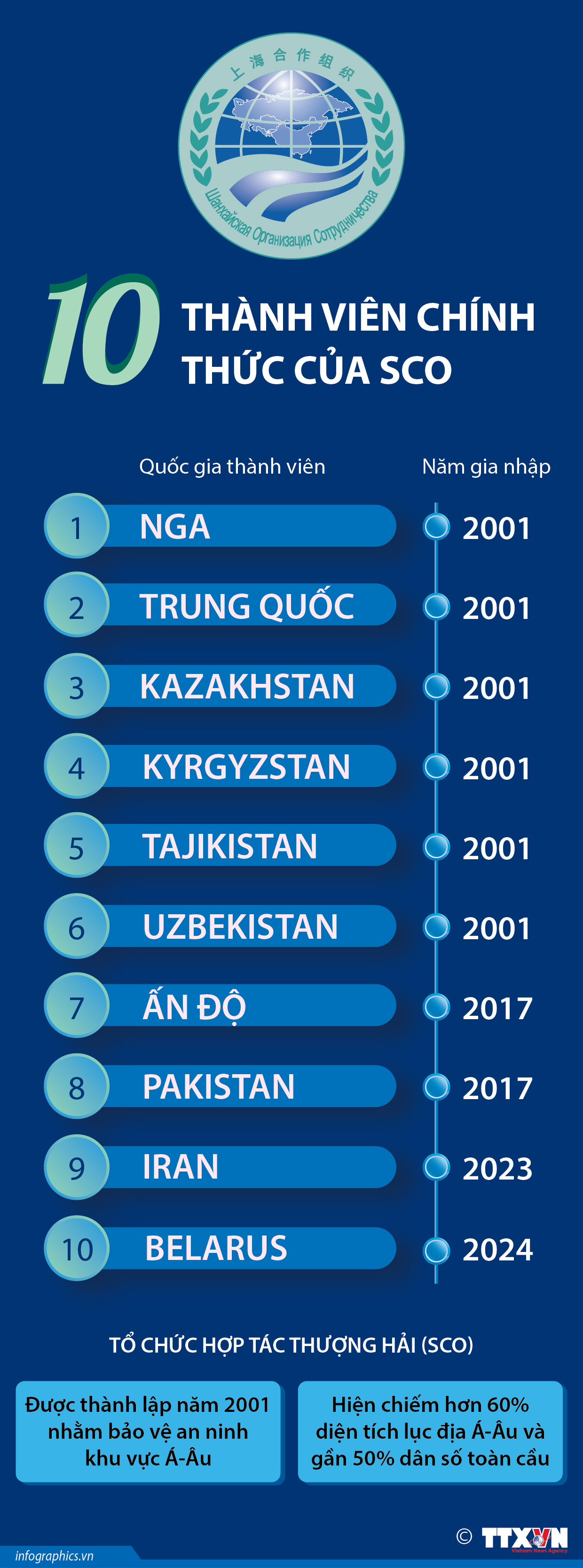 10 thành viên chính thức của SCO