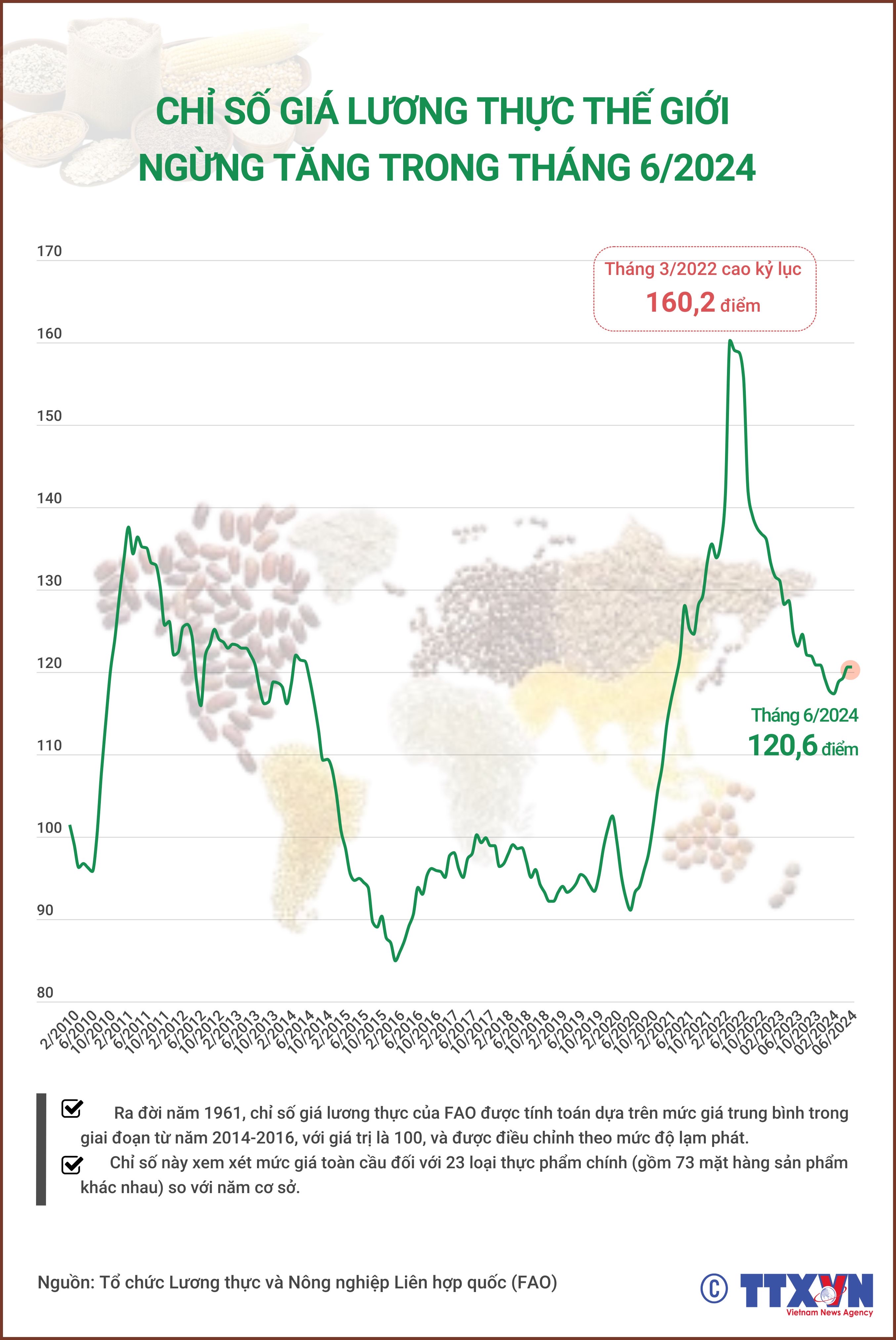Chỉ số giá lương thực thế giới ngừng tăng trong tháng 6/2024