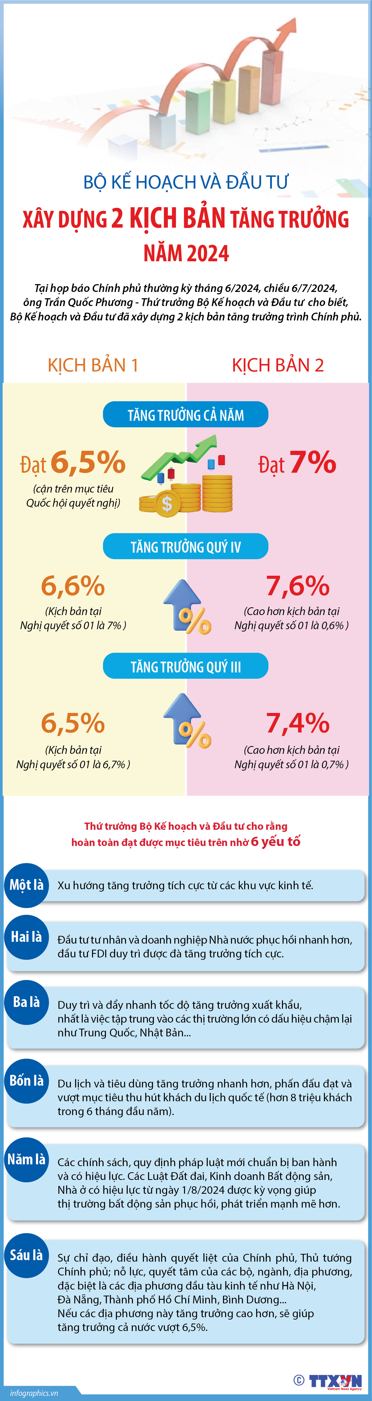 Bộ Kế hoạch và Đầu tư xây dựng 2 kịch bản tăng trưởng năm 2024