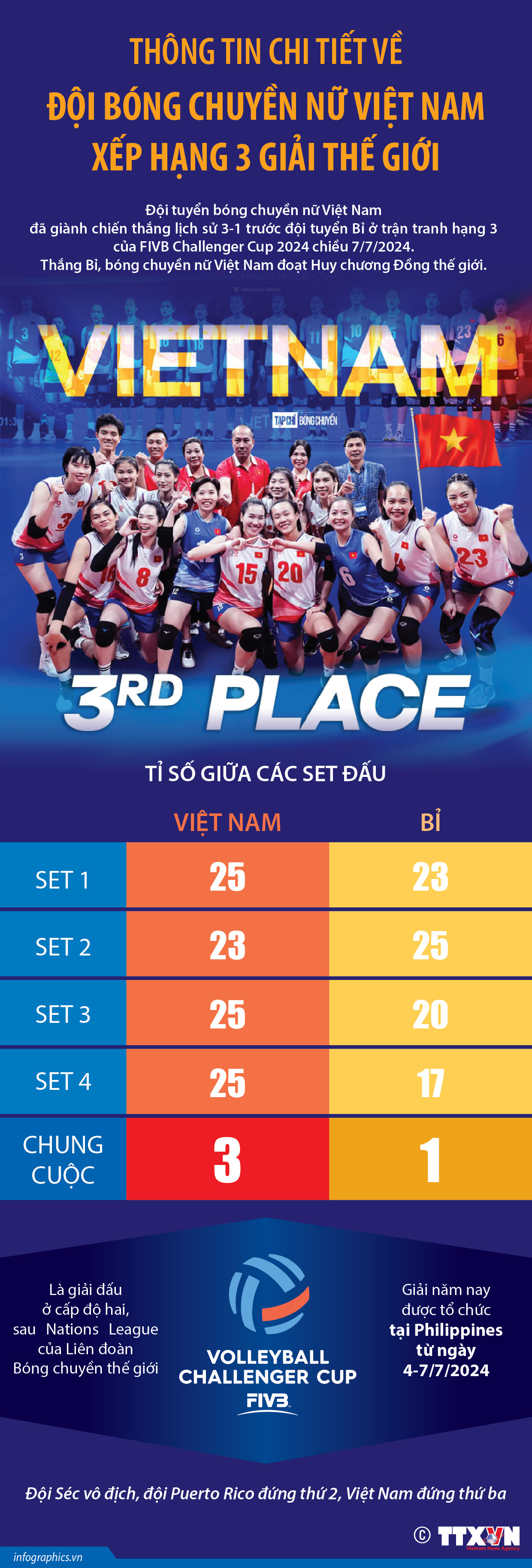 Thông tin chi tiết về đội bóng chuyền nữ Việt Nam xếp hạng 3 giải...