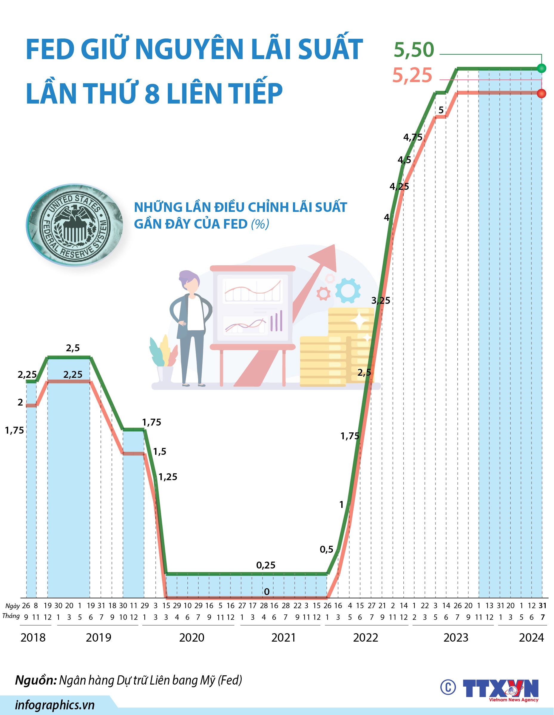 Fed giữ nguyên lãi suất lần thứ 8 liên tiếp