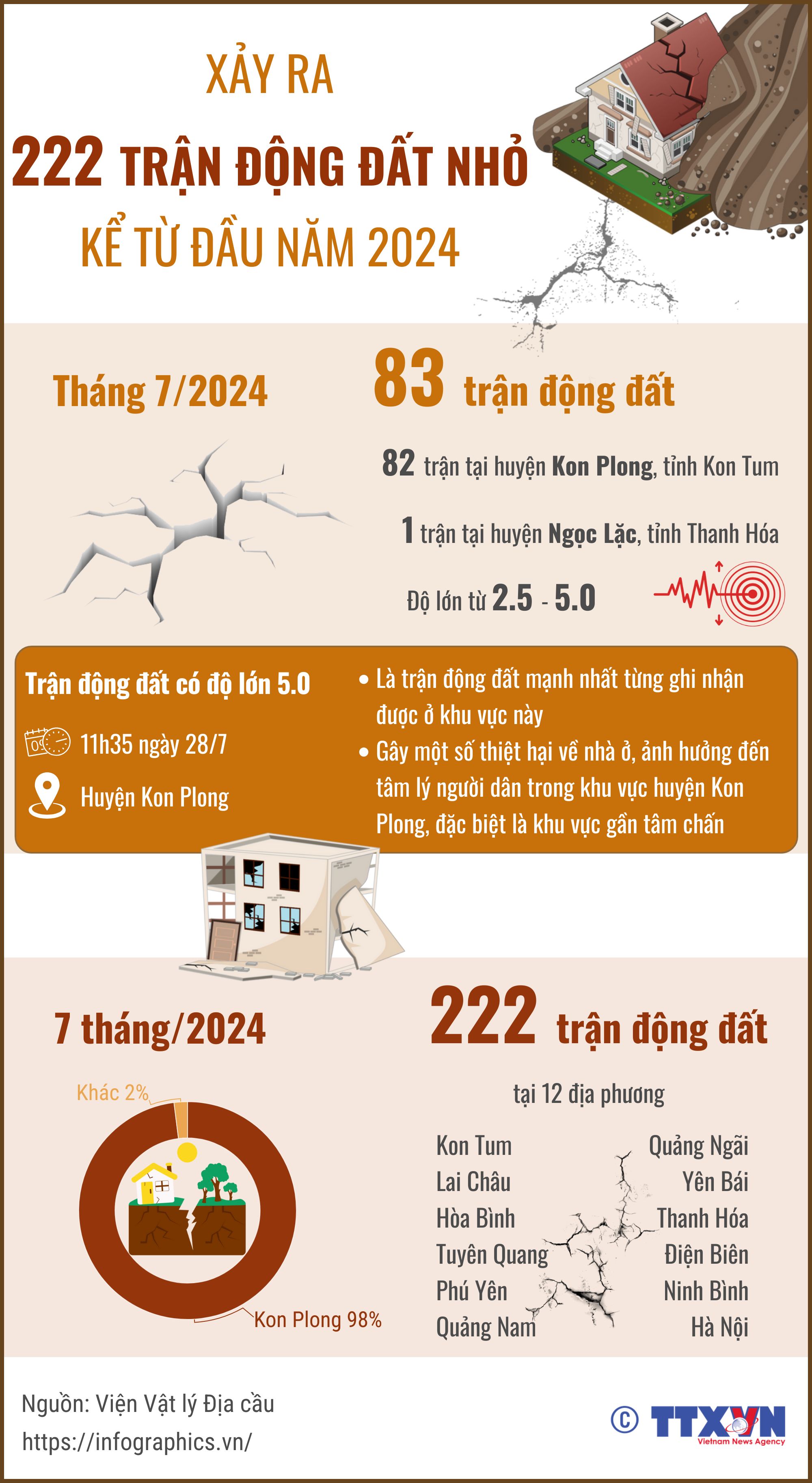 Xảy ra 222 trận động đất nhỏ kể từ đầu năm 2024