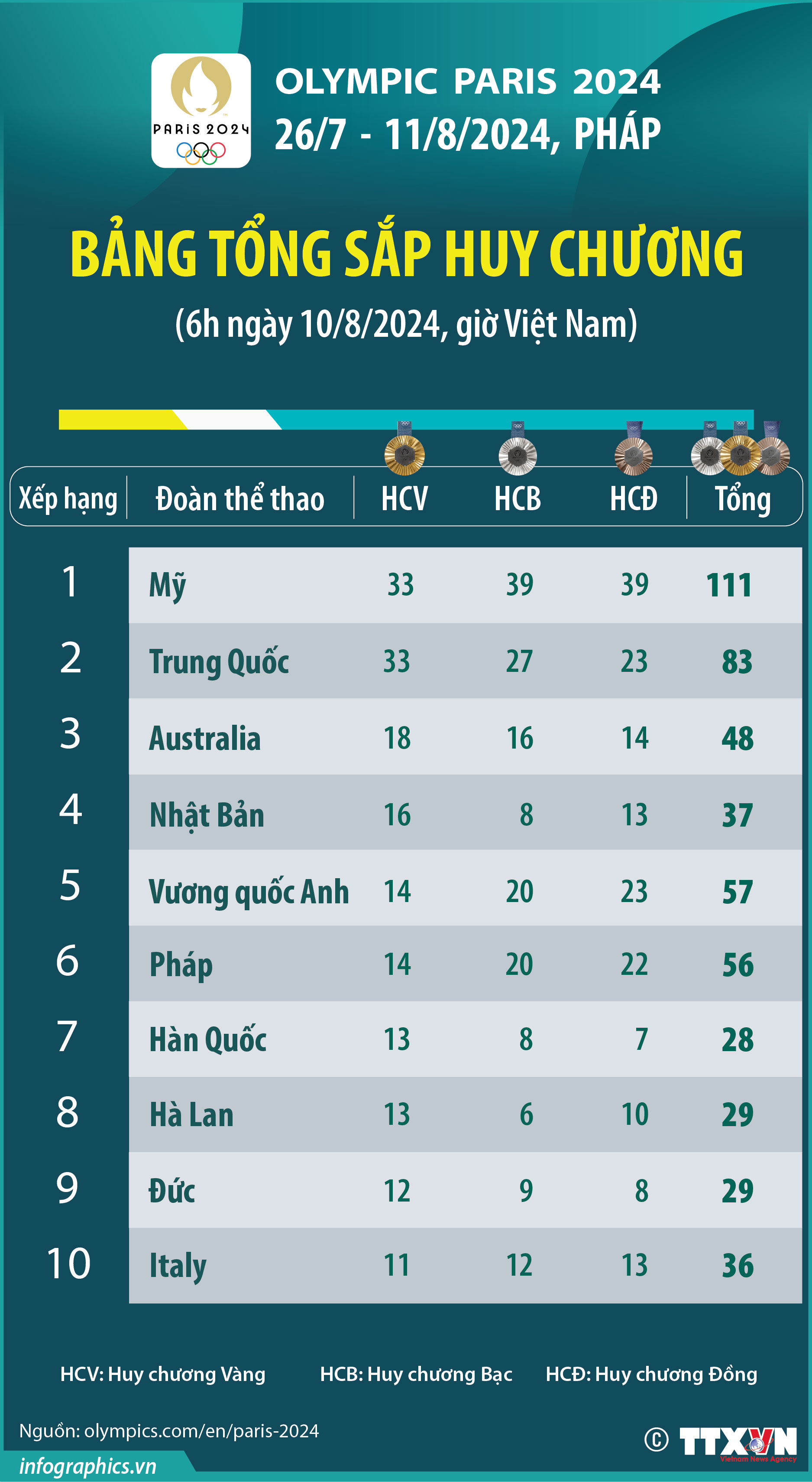 Olympic Paris 2024: Bảng tổng sắp huy chương (6h ngày 10/8/2024)