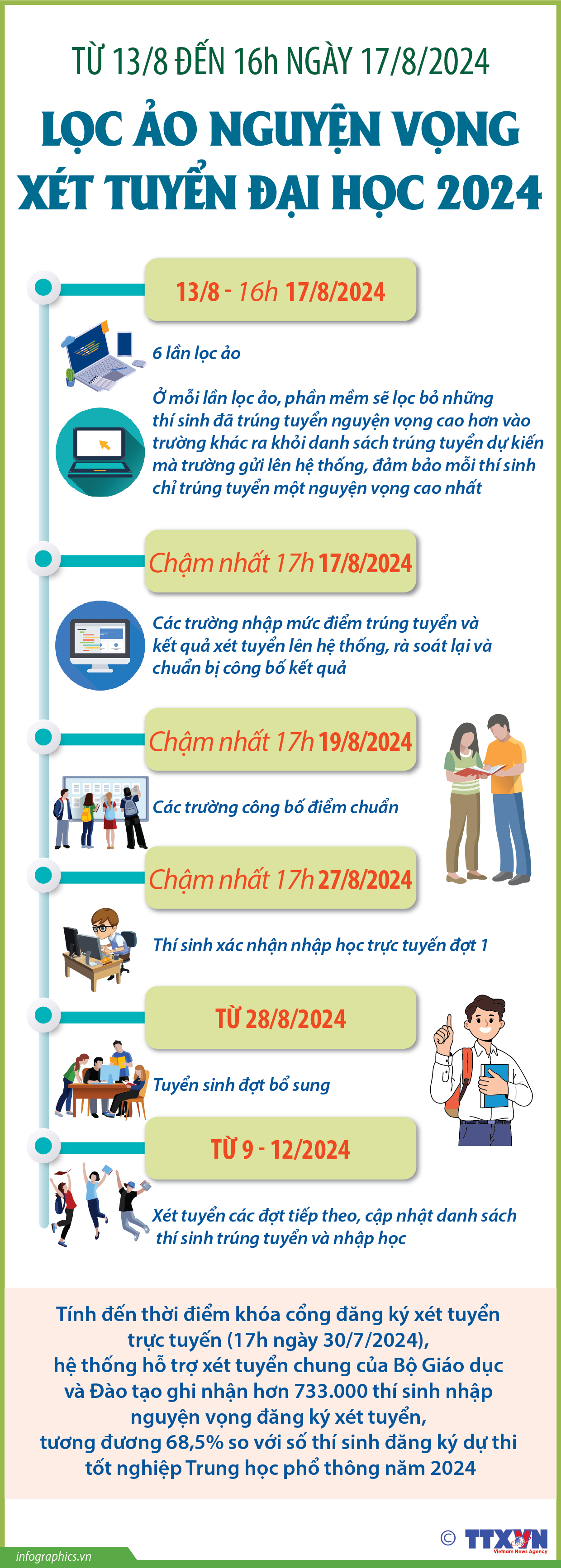 Từ 13/8 đến 16h ngày 17/8/2024: Lọc ảo nguyện vọng xét tuyển đại học 2024