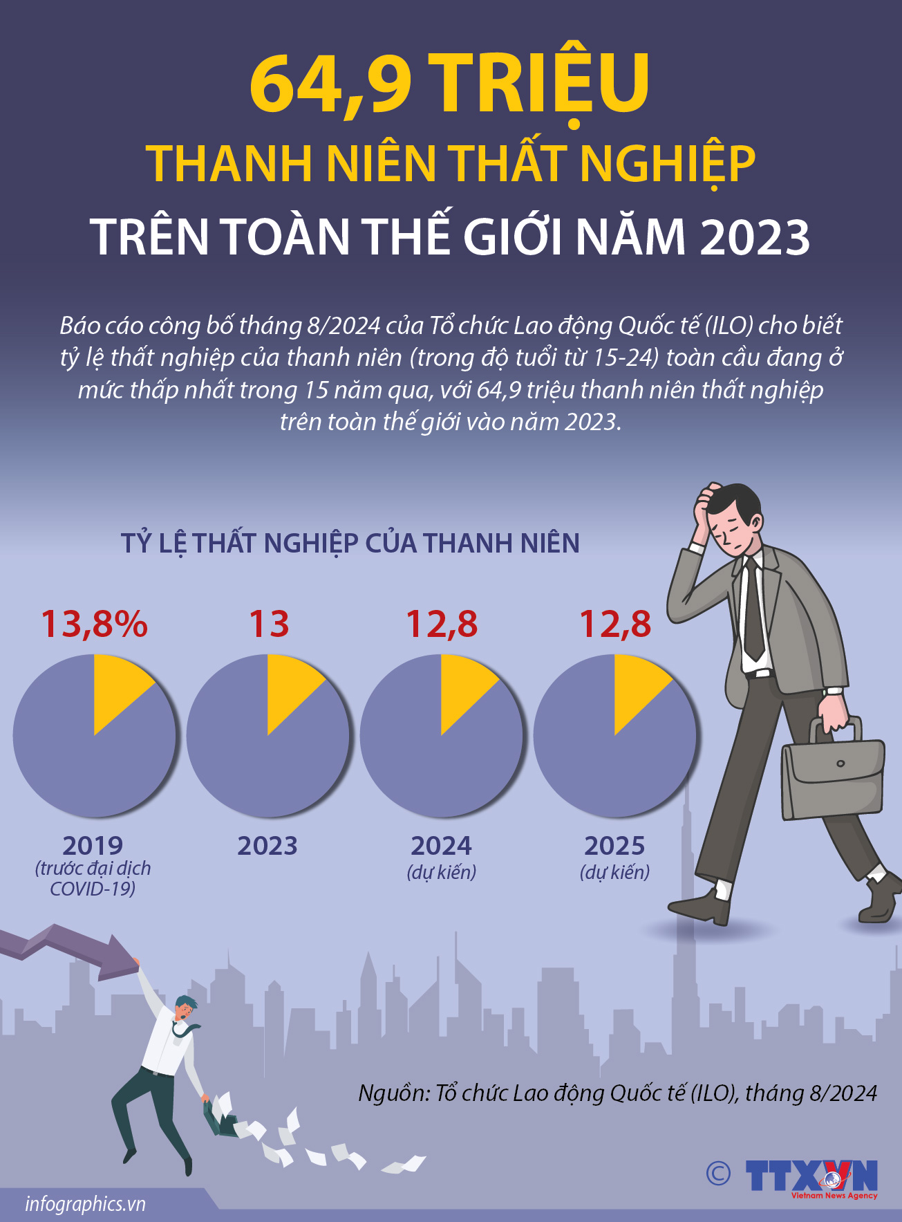 64,9 triệu thanh niên thất nghiệp trên toàn thế giới năm 2023