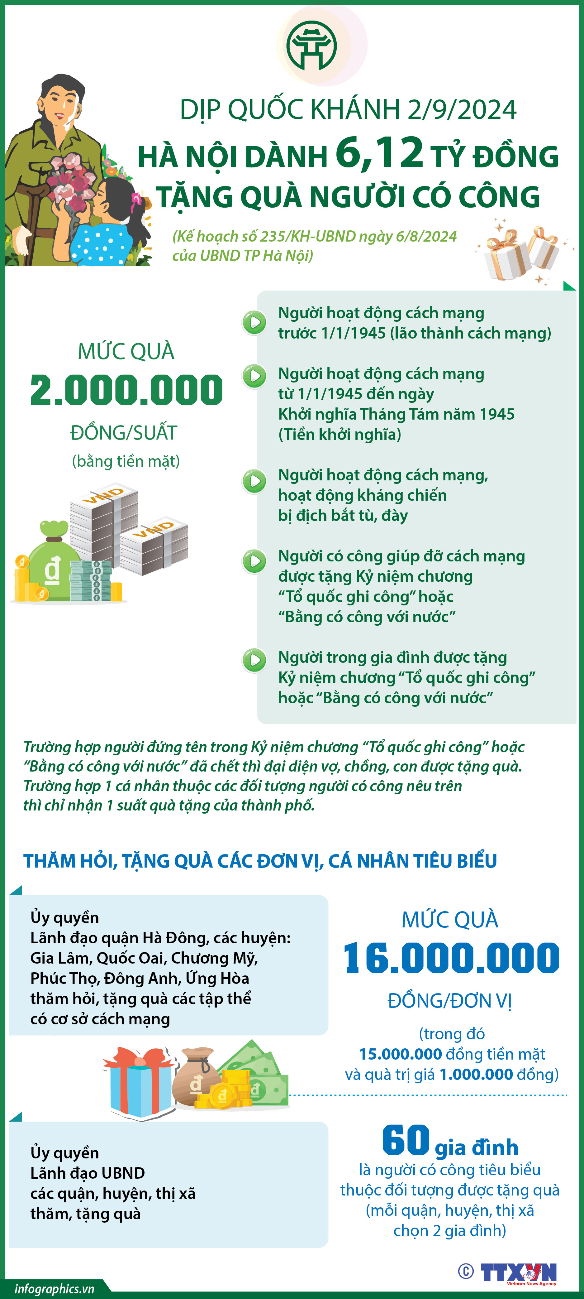 Dịp Quốc khánh 2/9/2024, Hà Nội dành 6,12 tỷ đồng tặng quà người có công