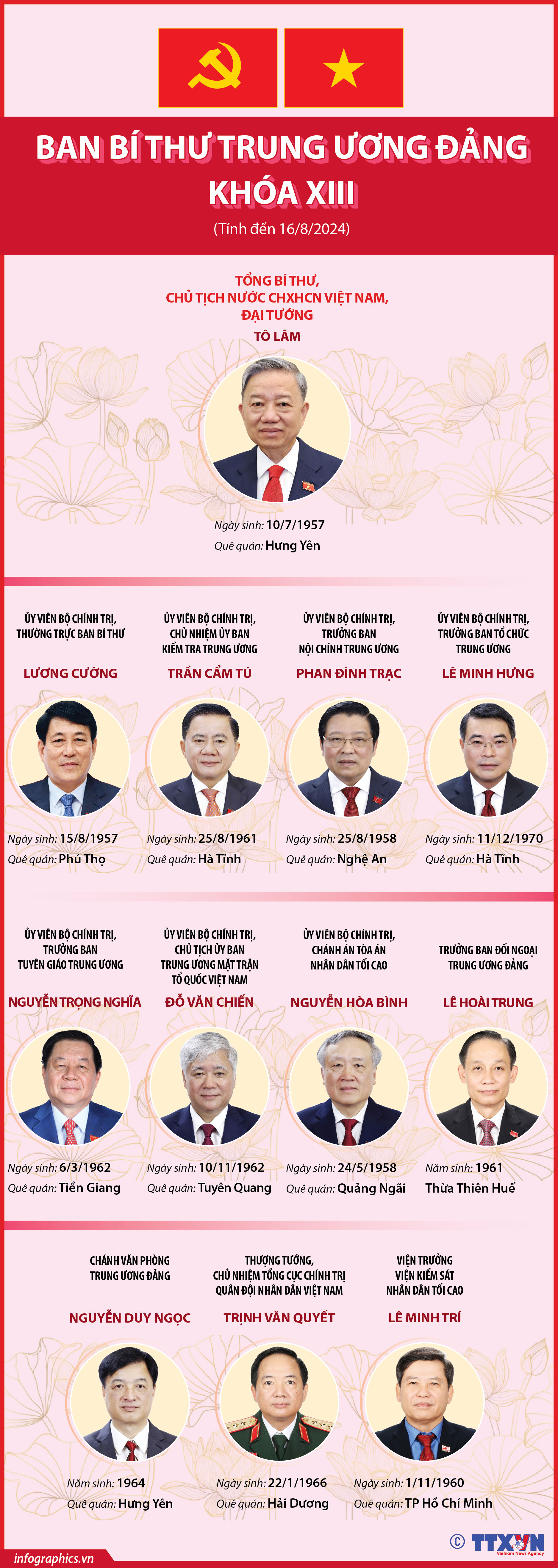 Các đồng chí trong Ban Bí thư Trung ương Đảng khóa XIII (tính đến 16/8/2024)