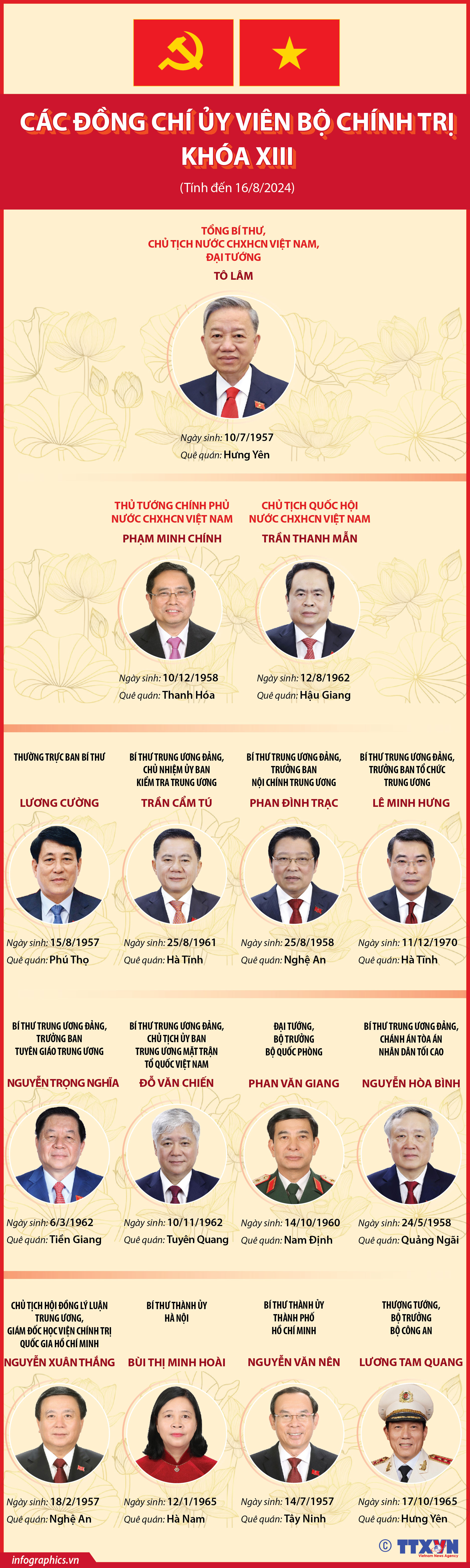 Các đồng chí Ủy viên Bộ Chính trị khóa XIII (tính đến 16/8/2024)