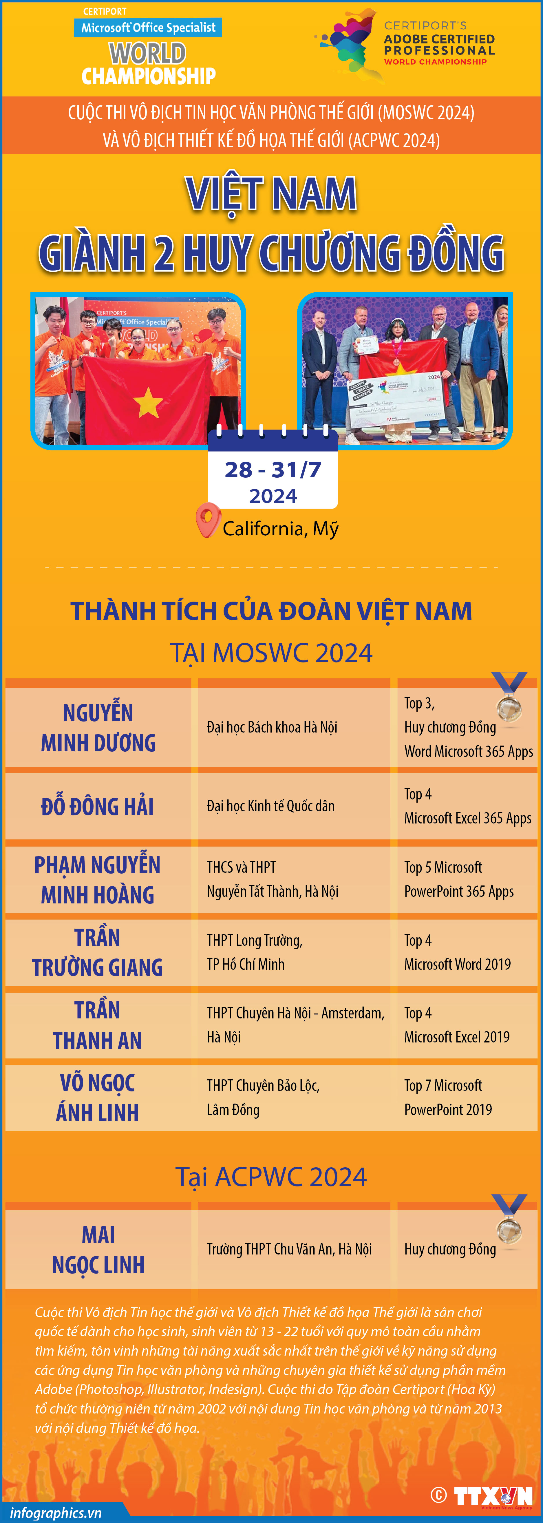 Cuộc thi Vô địch Tin học văn phòng thế giới (MOSWC 2024) và Vô địch...