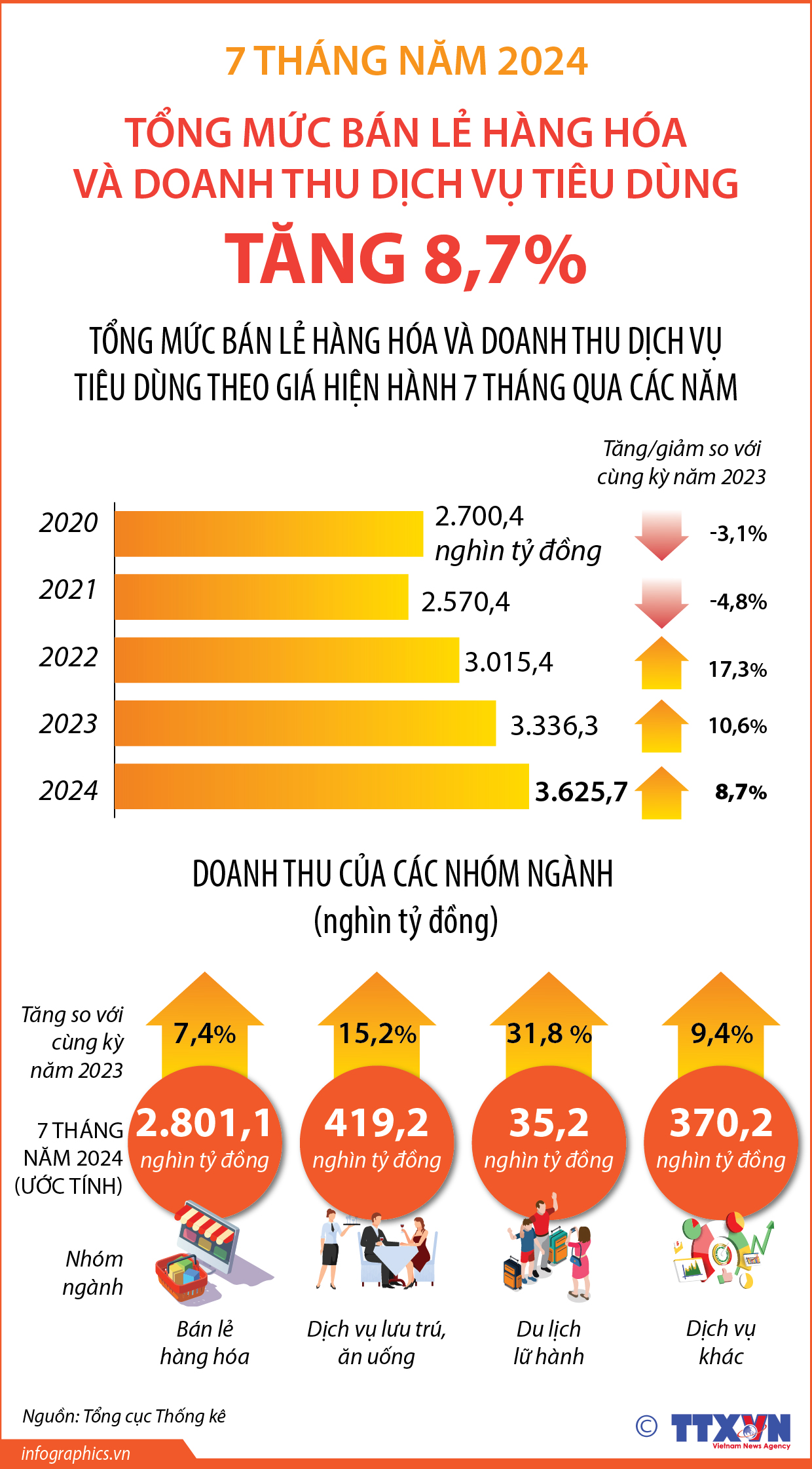 7 tháng năm 2024: Tổng mức bán lẻ hàng hóa và doanh thu dịch vụ...
