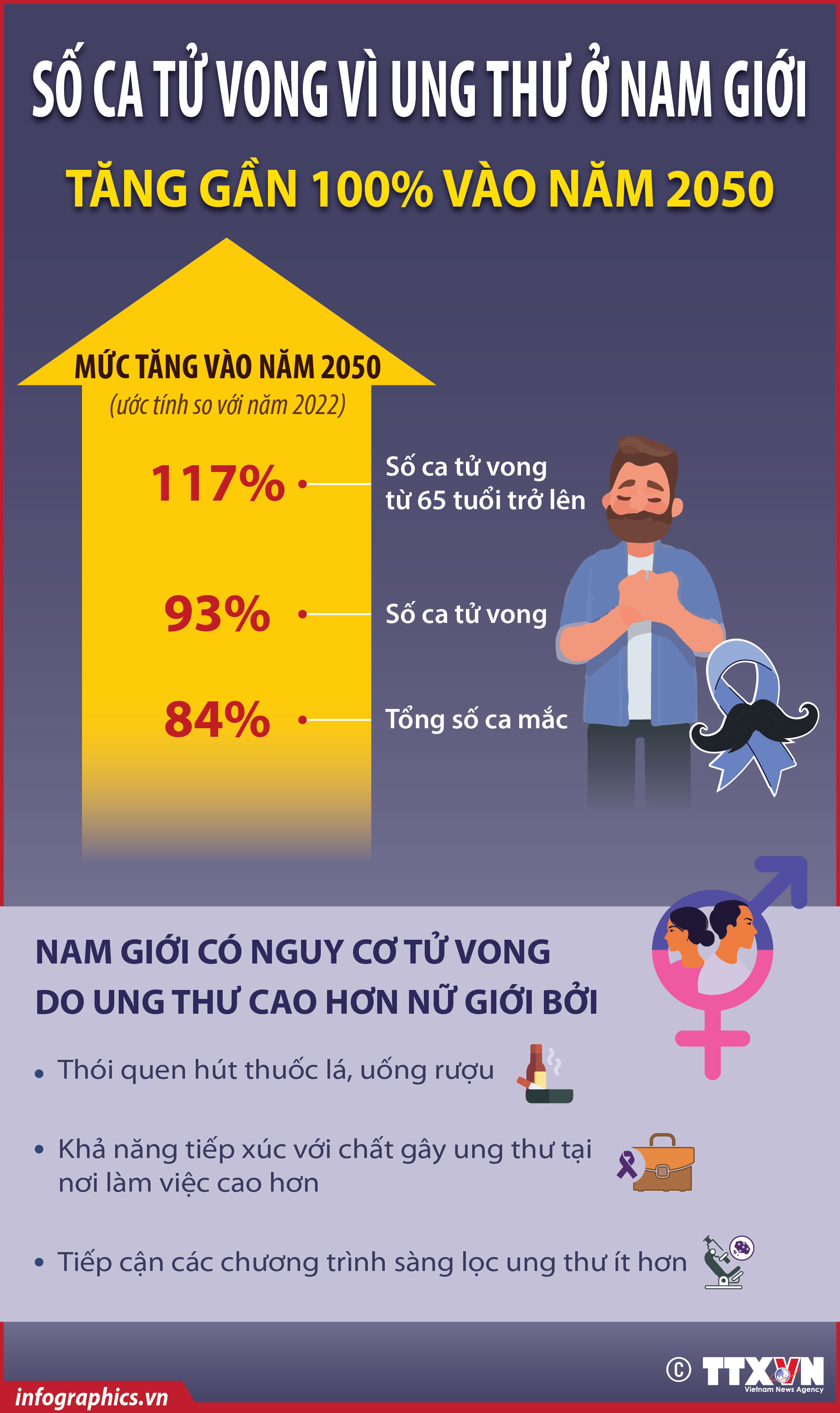 Số ca tử vong vì ung thư ở nam giới tăng gần 100% vào năm...