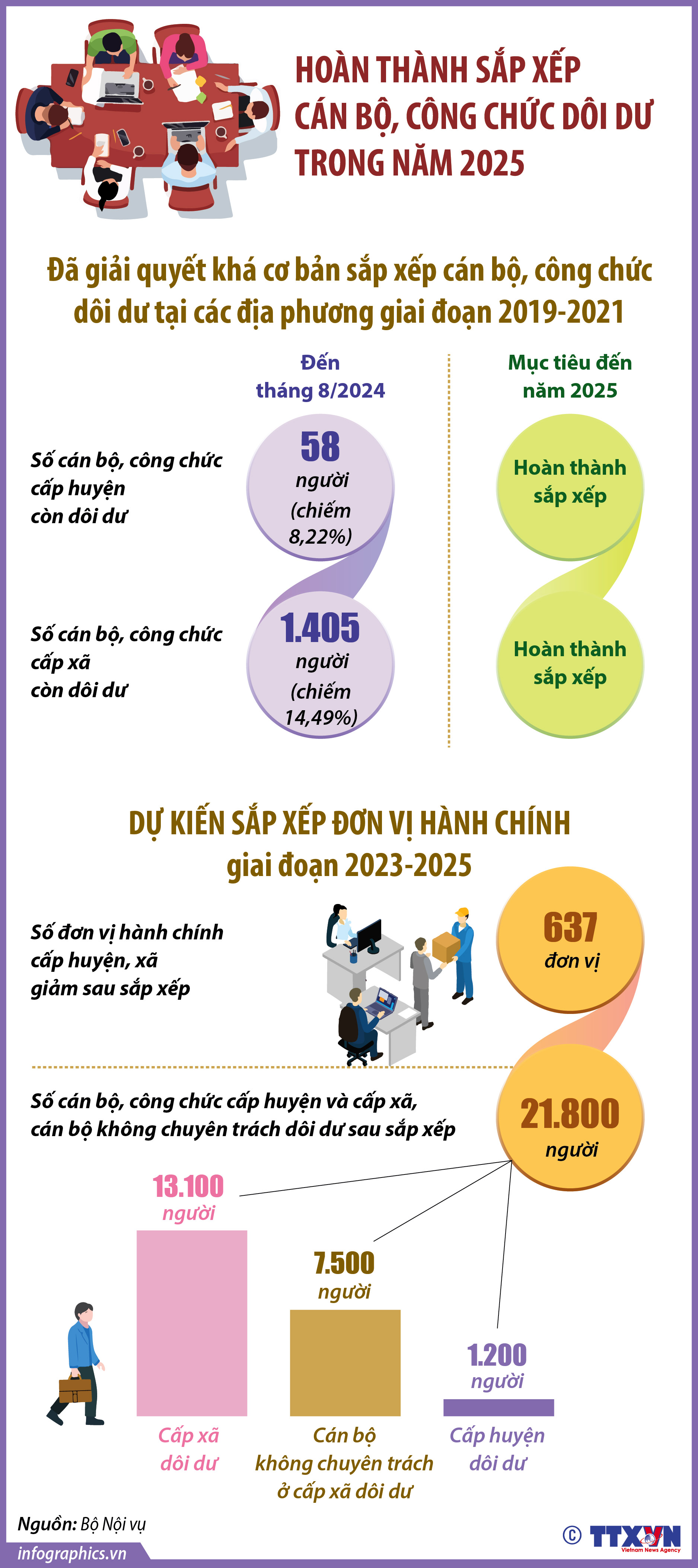 Hoàn thành sắp xếp cán bộ, công chức dôi dư trong năm 2025