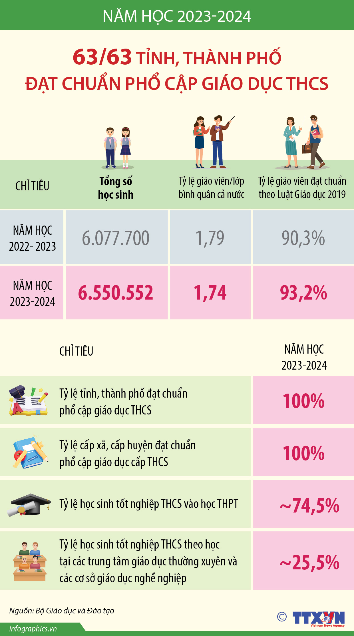 Năm học 2023-2024: 63/63 tỉnh, thành phố đạt chuẩn phổ cập giáo dục THCS