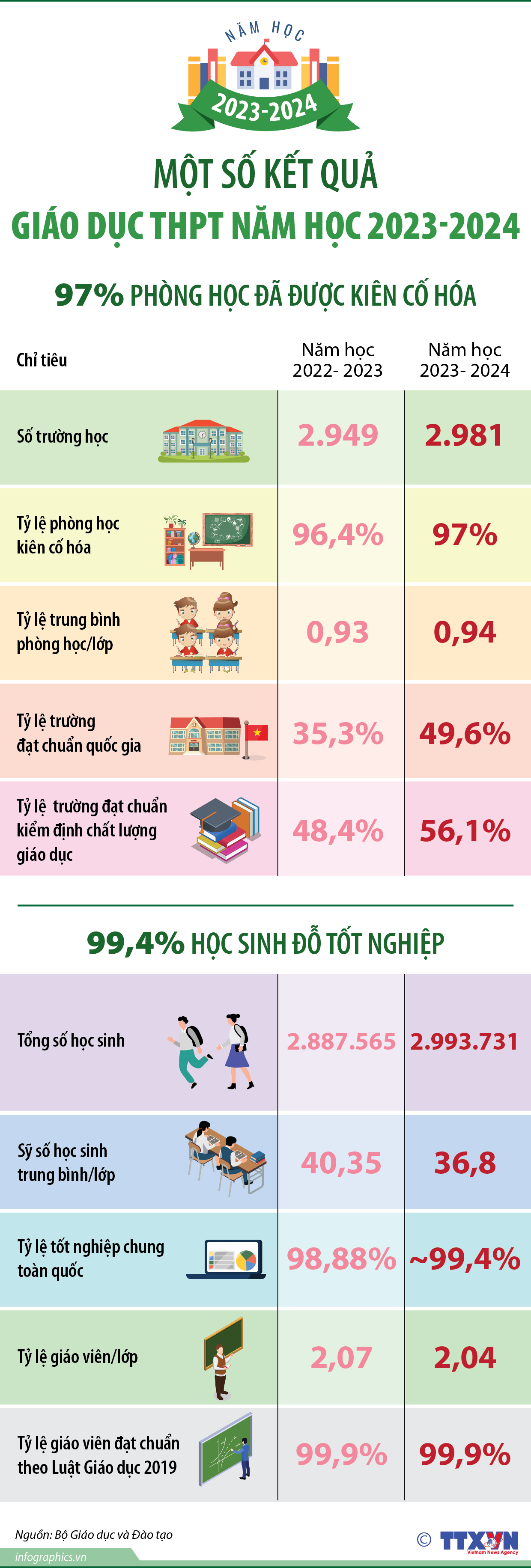 Một số kết quả giáo dục THPT năm học 2023-2024
