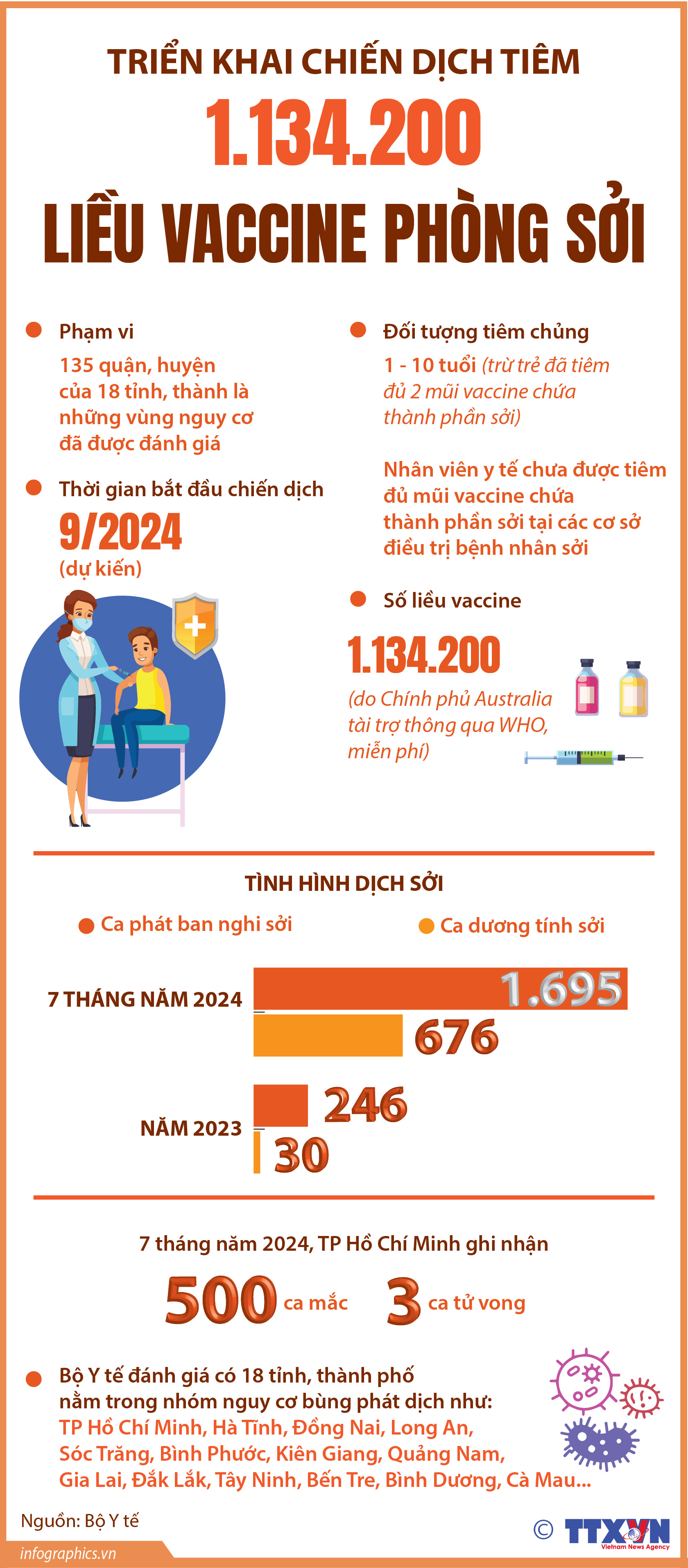 Triển khai chiến dịch tiêm 1.134.200 liều vaccine phòng sởi