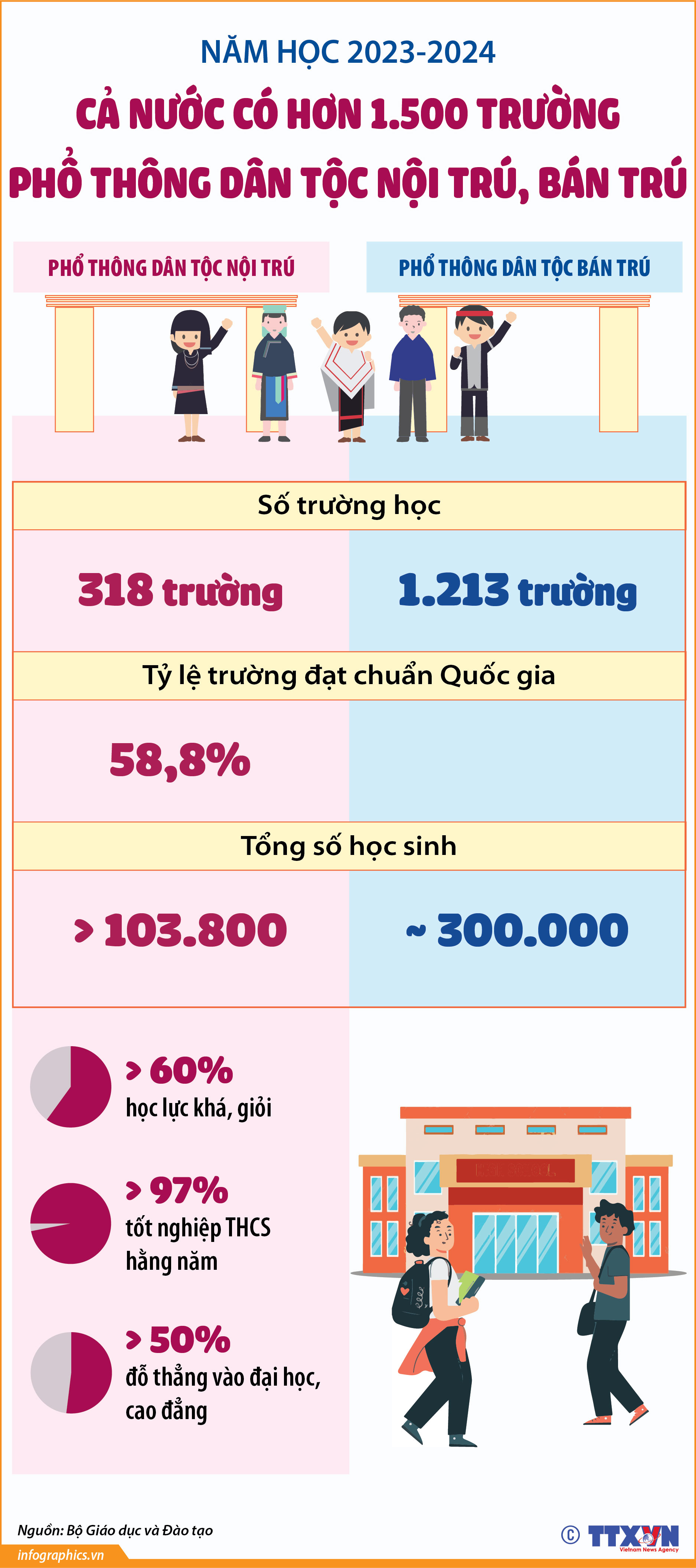 Năm học 2023-2024: Cả nước có hơn 1.500 trường phổ thông dân tộc nội trú,...