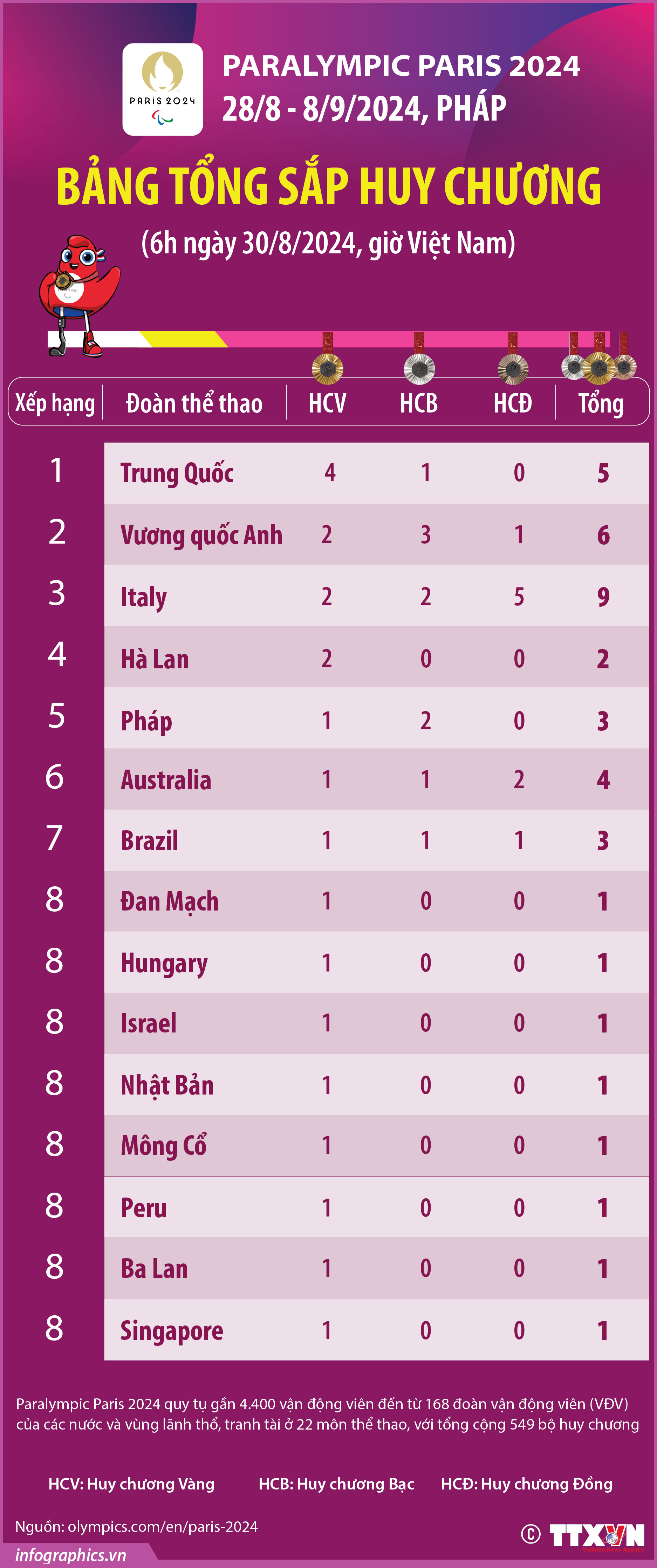 Paralympic Paris 2024: Trung Quốc dẫn đầu bảng tổng sắp huy chương (6h ngày 30/8/2024)