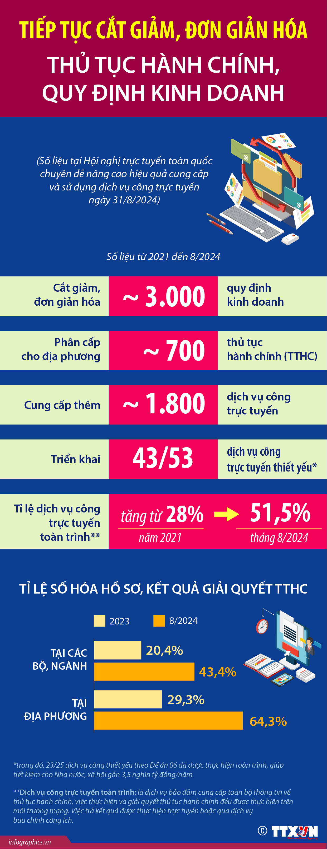Tiếp tục cắt giảm, đơn giản hóa thủ tục hành chính, quy định kinh doanh