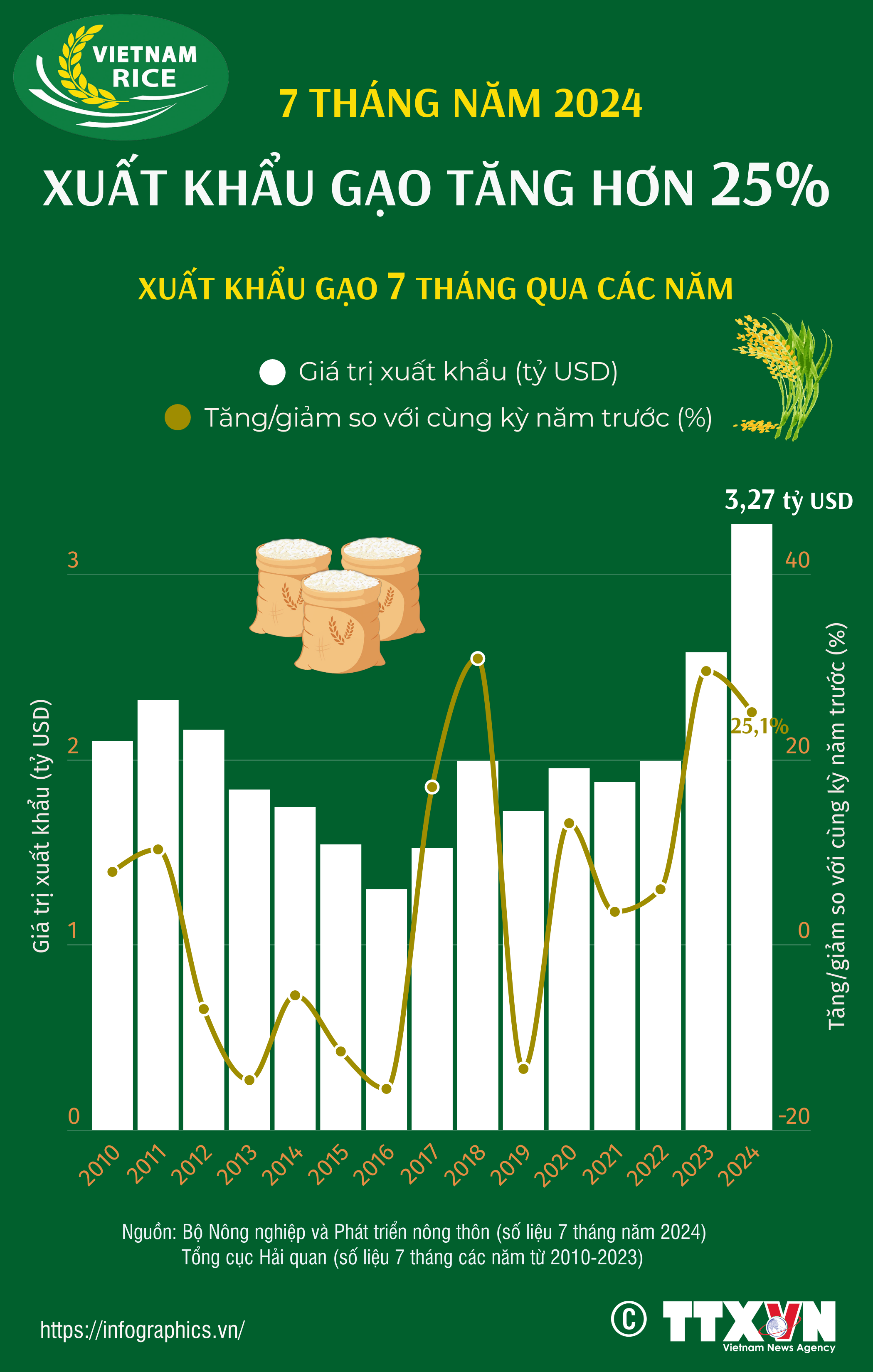 7 tháng năm 2024, xuất khẩu gạo tăng hơn 25%
