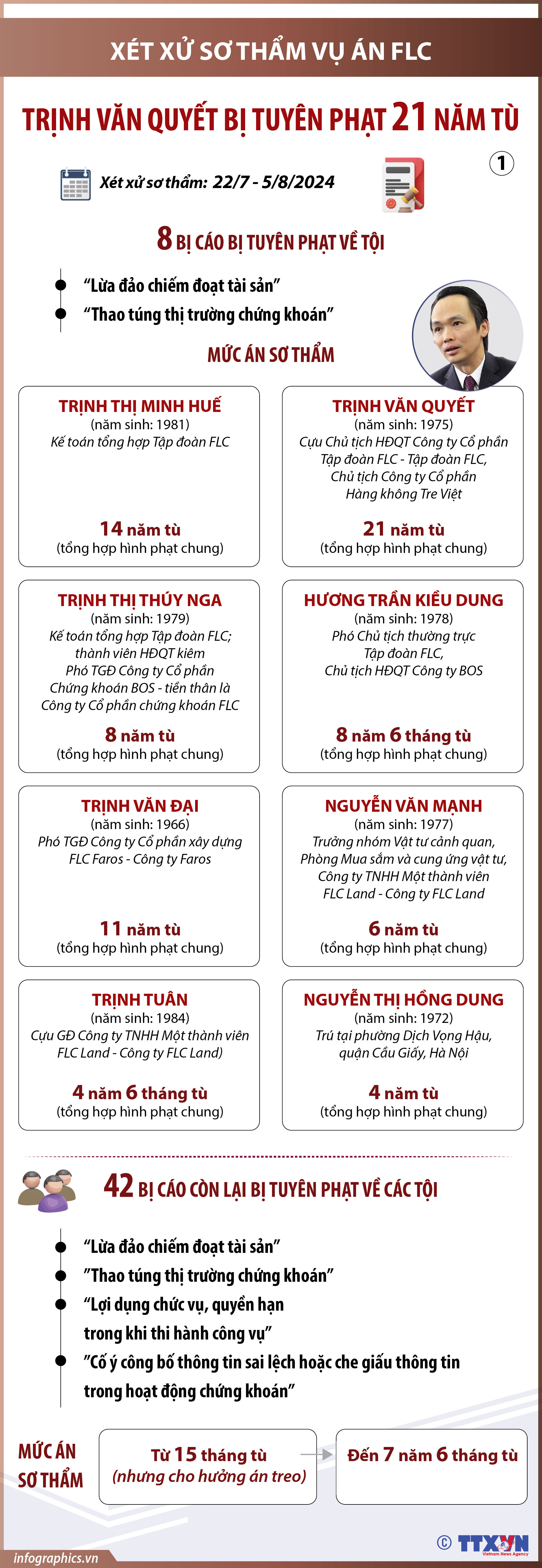 Xét xử vụ FLC: Trịnh Văn Quyết bị tuyên phạt 21 năm tù (phần 1)