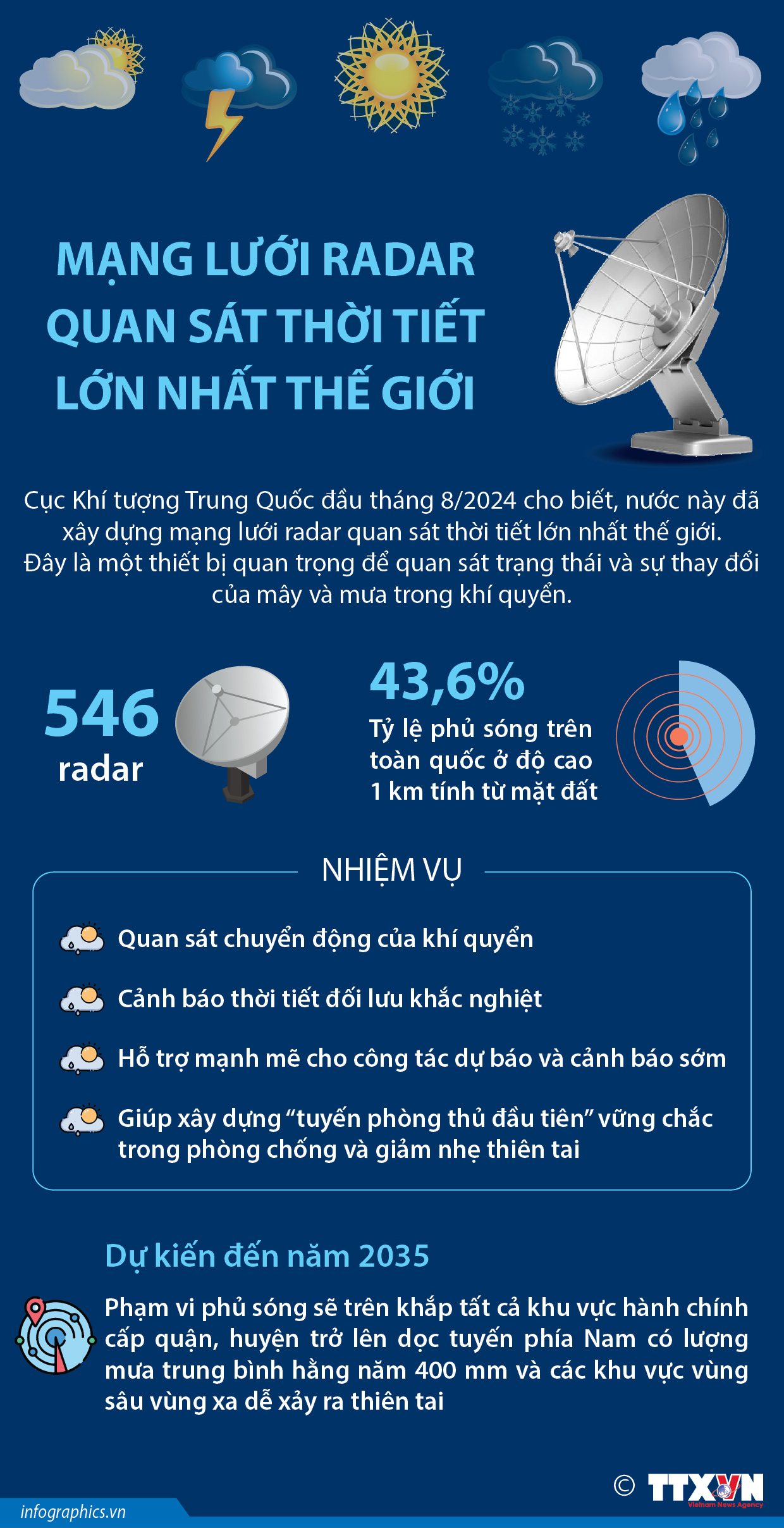 Mạng lưới radar quan sát thời tiết lớn nhất thế giới