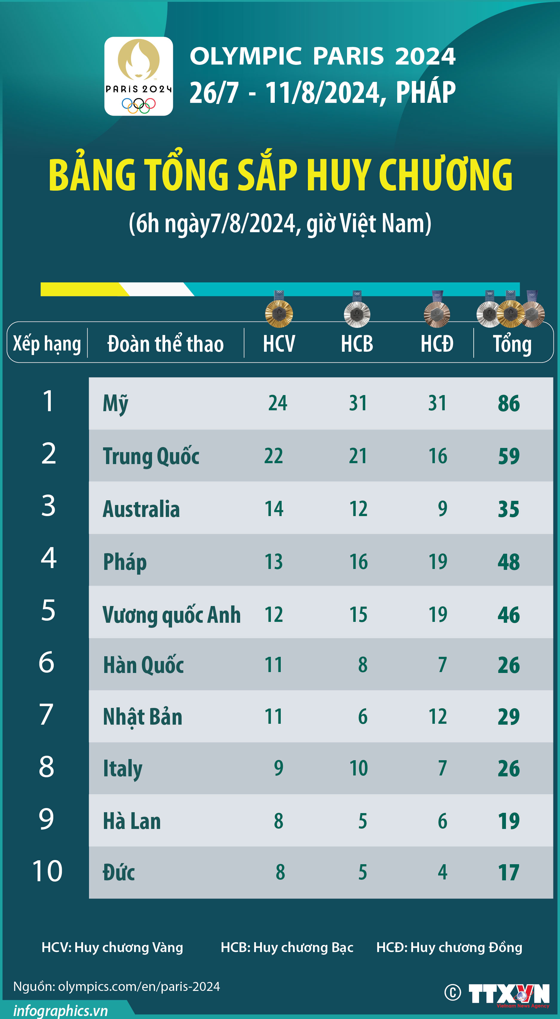 Olympic Paris 2024: Bảng tổng sắp huy chương (6h ngày 7/8/2024)