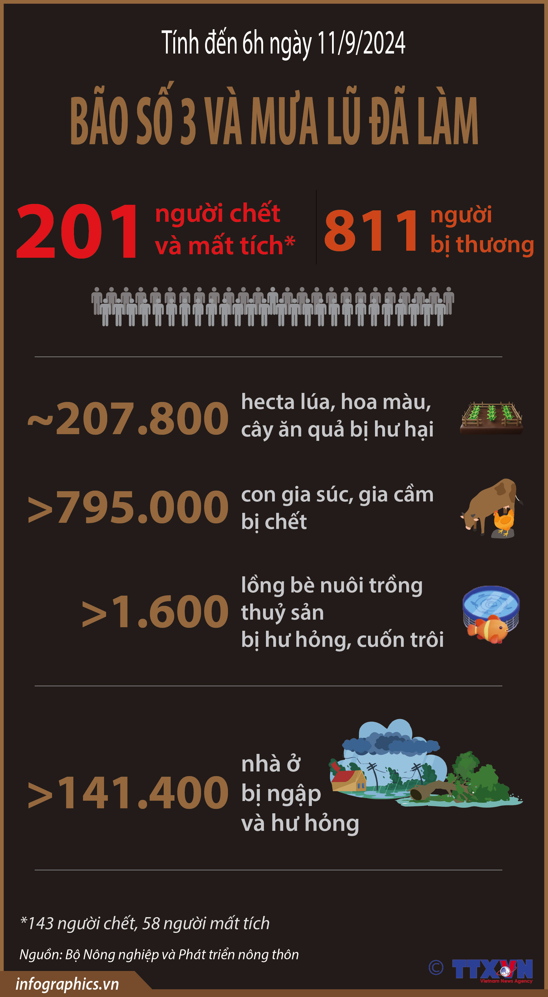 Đã có 201 người chết và mất tích do bão số 3 và mưa lũ...