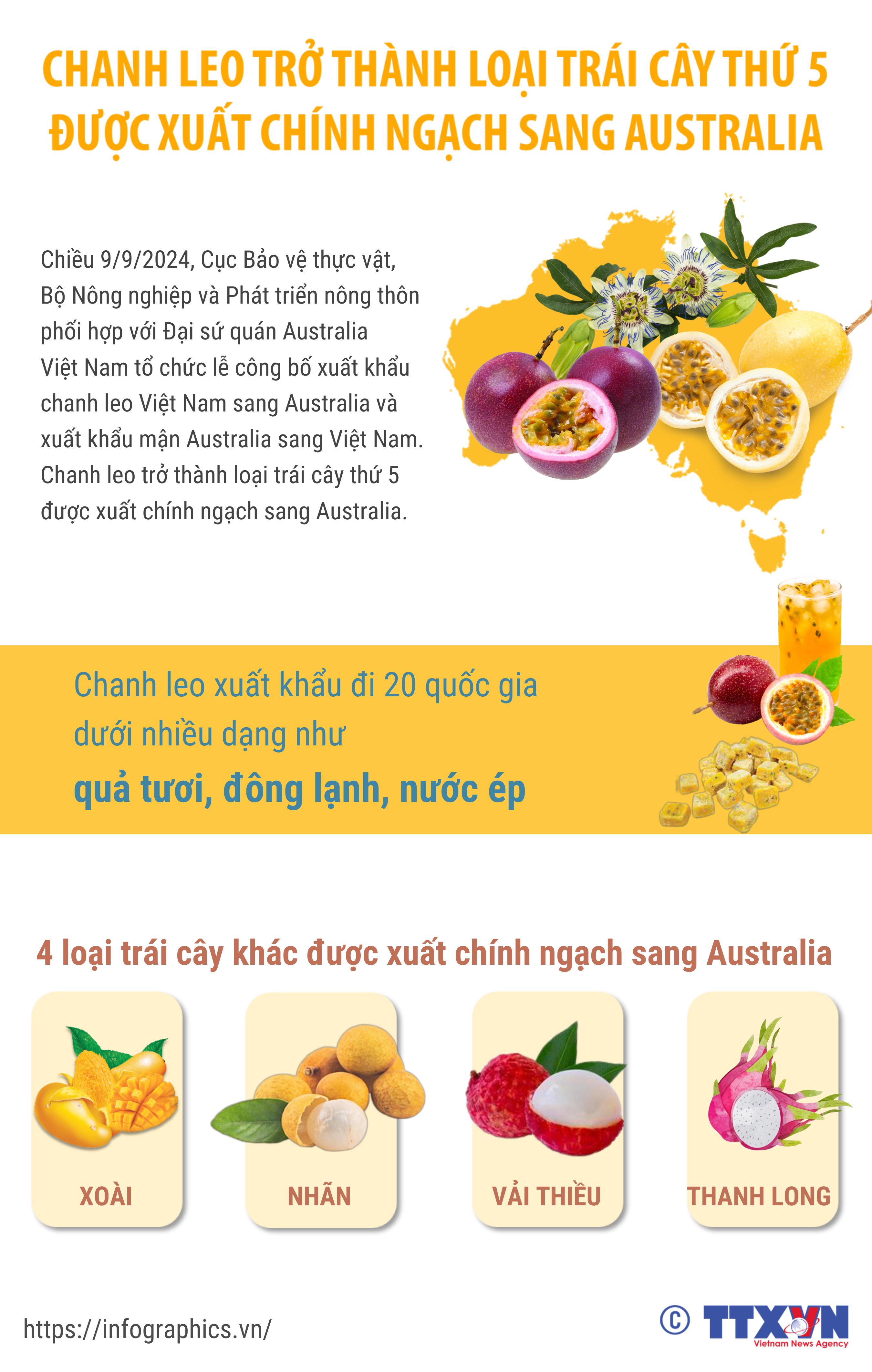 Chanh leo trở thành loại trái cây thứ 5 được xuất chính ngạch sang Australia