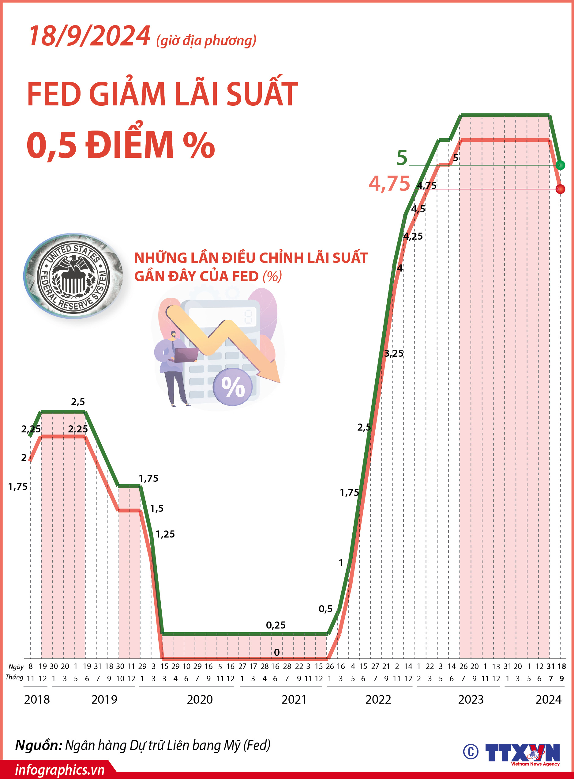 Fed giảm lãi suất lần đầu tiên sau hơn 4 năm