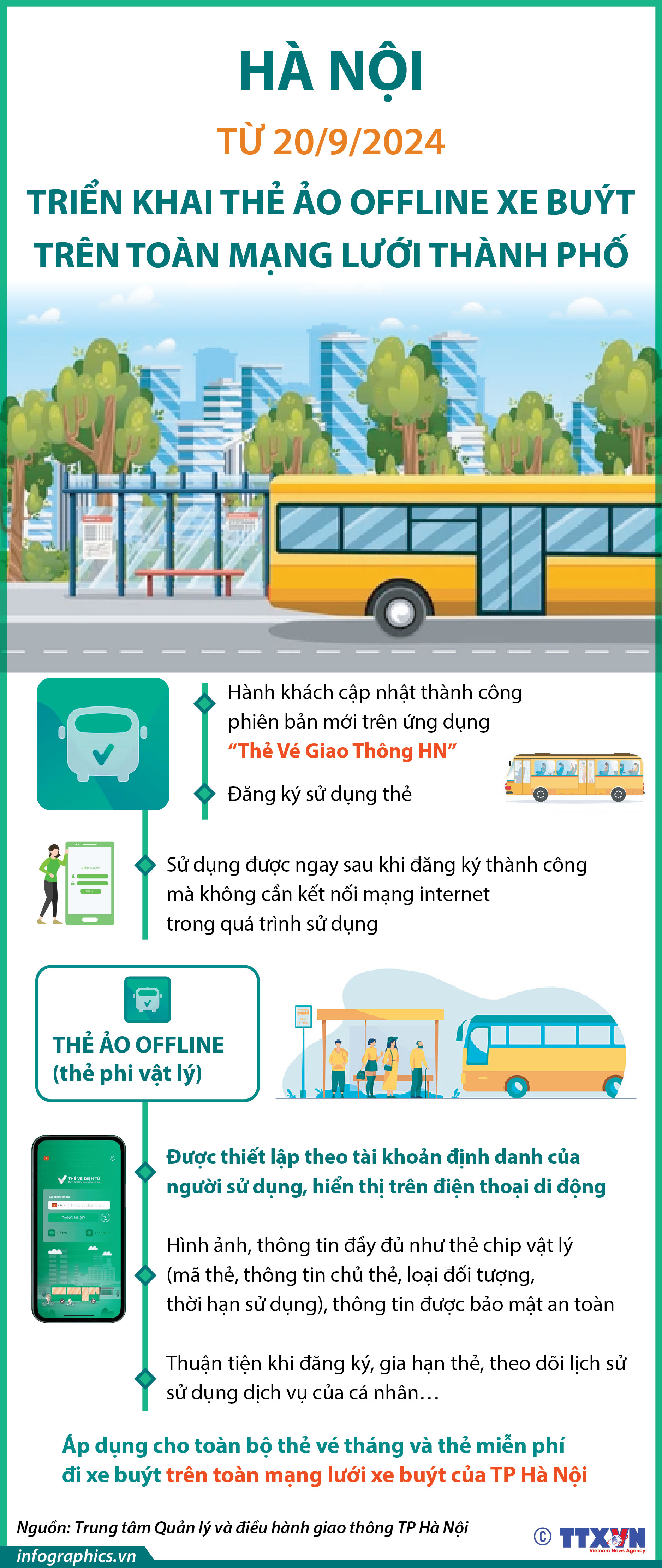 Từ 20/9/2024: Hà Nội triển khai thẻ ảo offline cho hành khách tham gia vận...