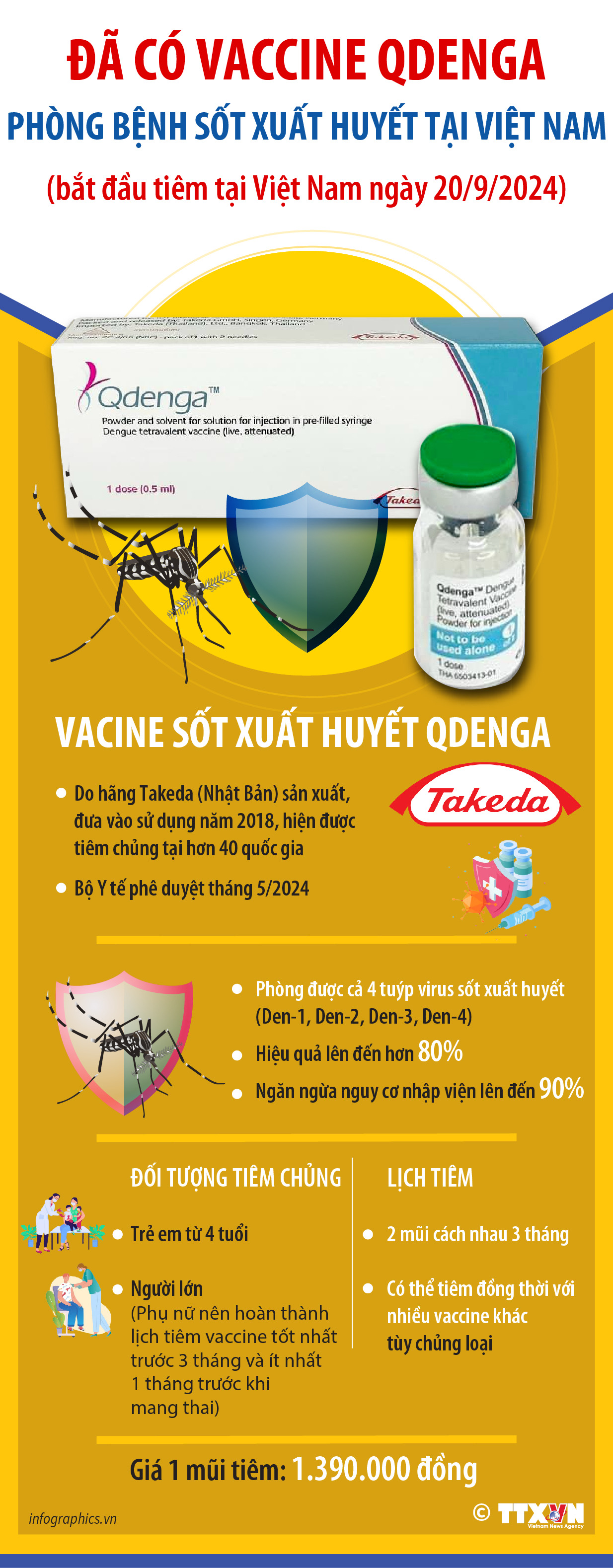 Đã có vaccine Qdenga phòng bệnh sốt xuất huyết tại Việt Nam