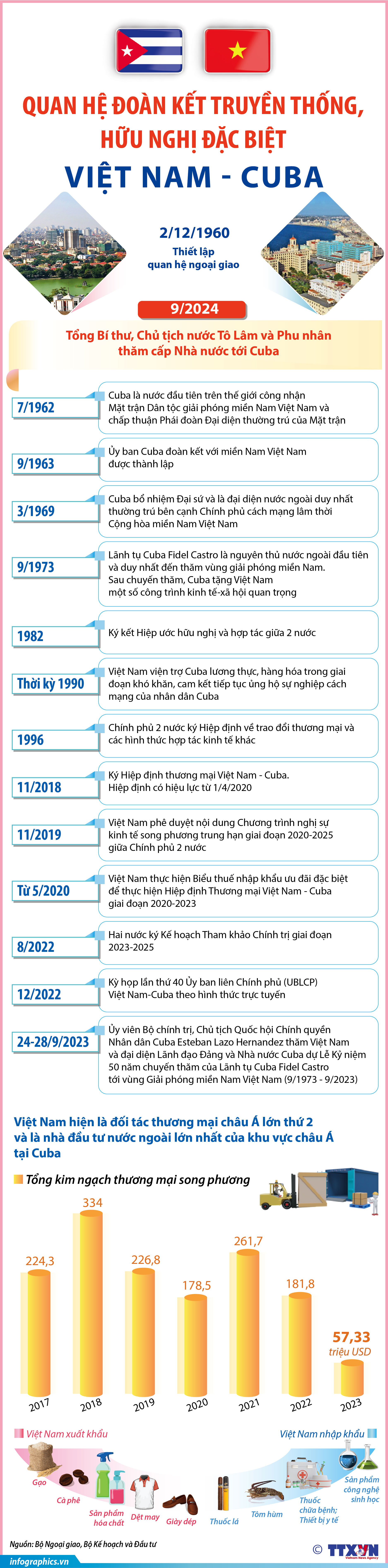 Quan hệ đoàn kết truyền thống, hữu nghị đặc biệt Việt Nam - Cuba