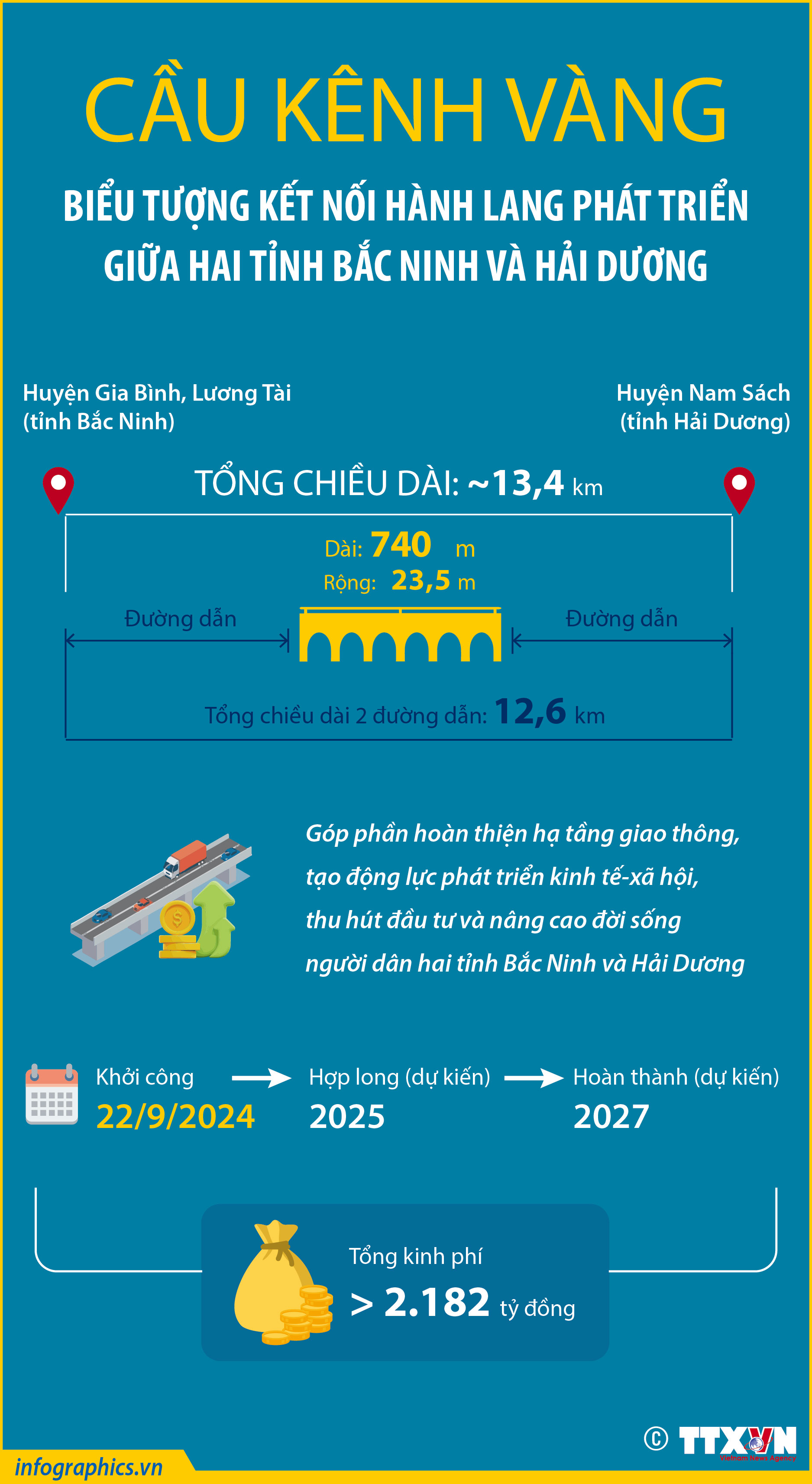 Cầu Kênh Vàng: Biểu tượng kết nối hành lang phát triển giữa hai tỉnh Bắc...
