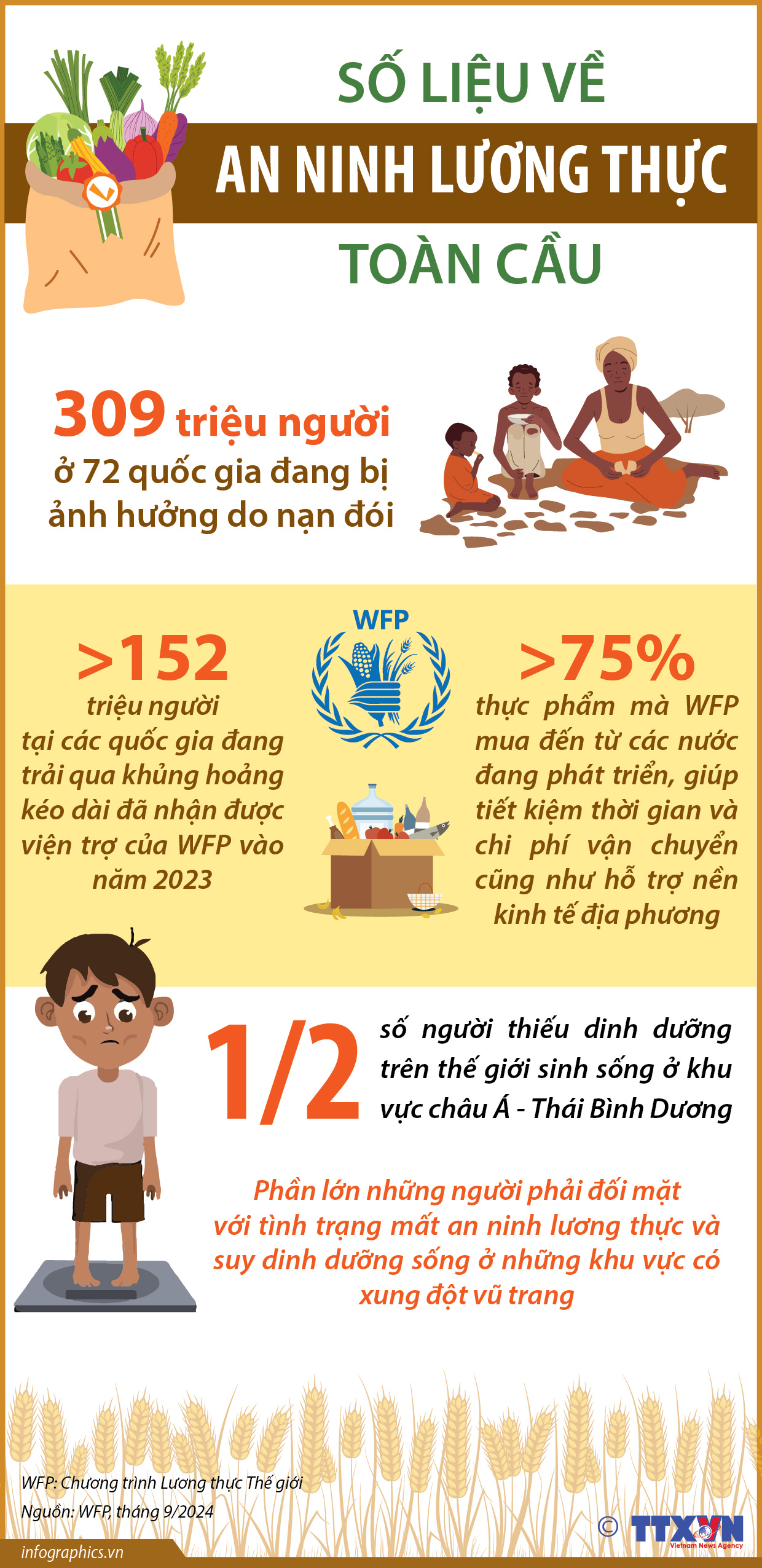 Số liệu về an ninh lương thực toàn cầu