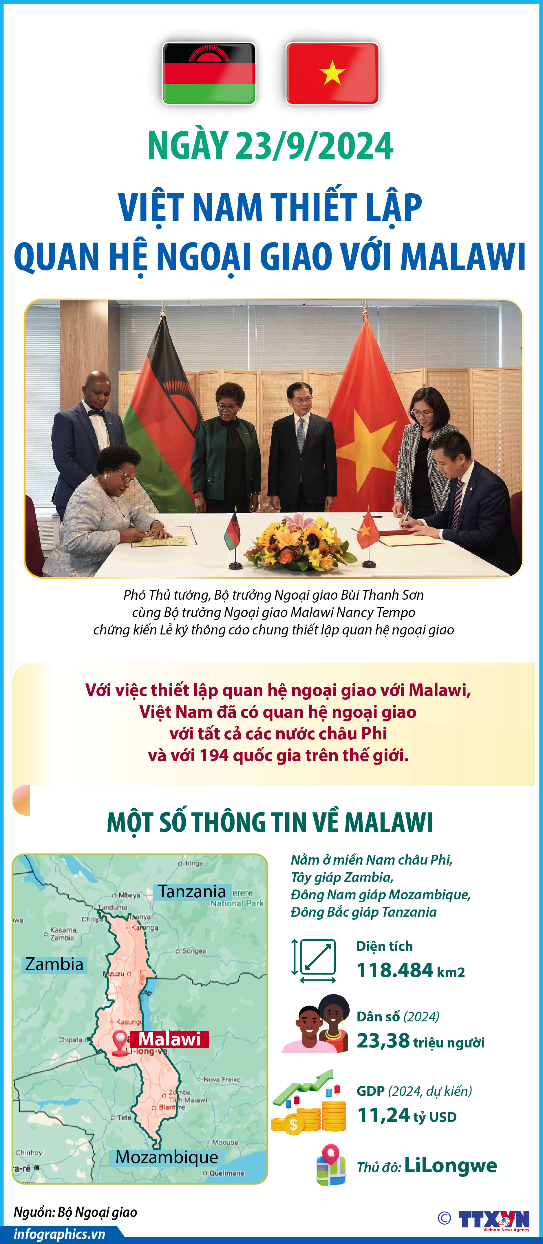 Ngày 23/9/2024, Việt Nam thiết lập quan hệ ngoại giao với Malawi