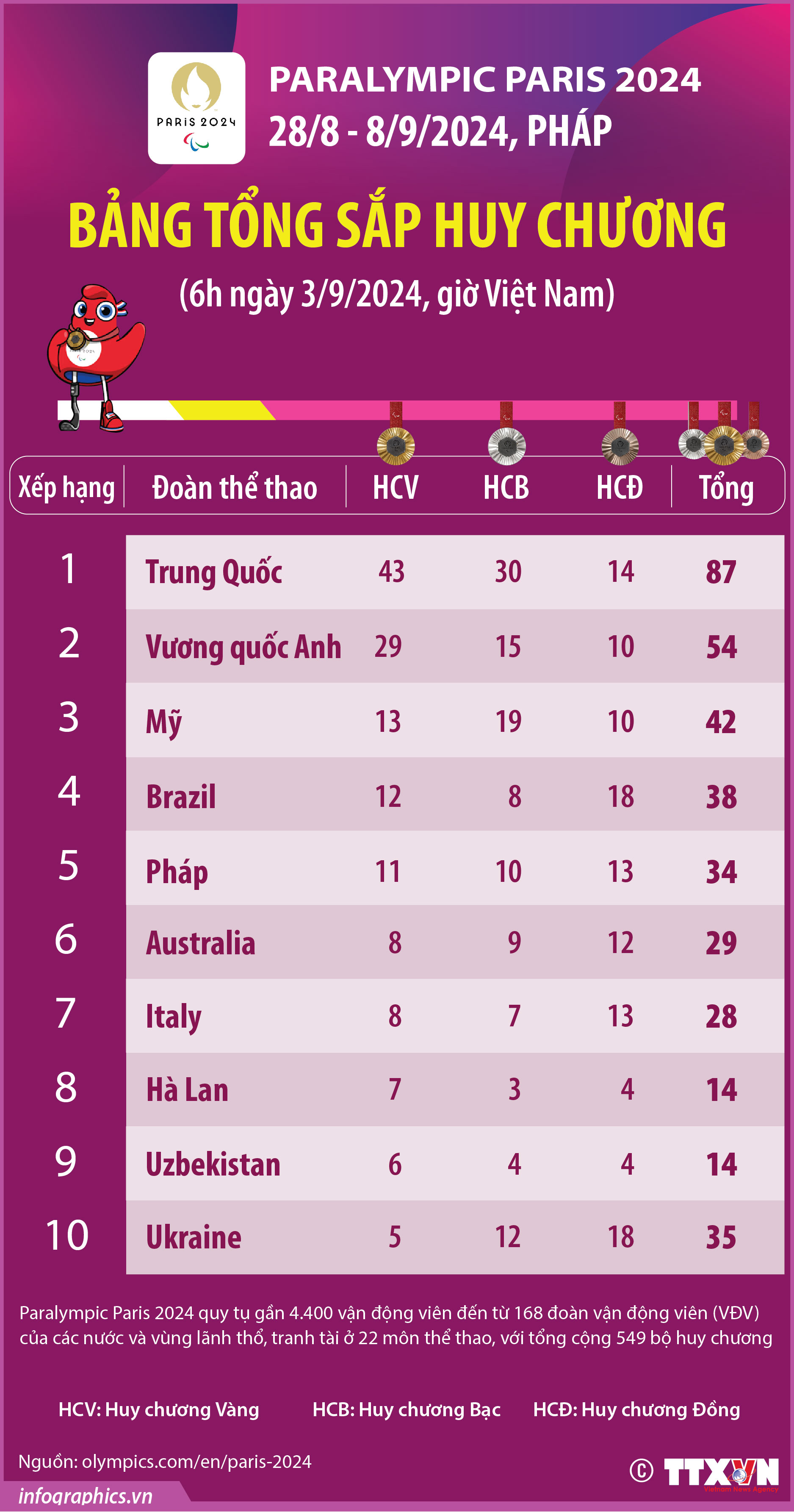 Paralympic Paris 2024: Trung Quốc đứng đầu bảng tổng sắp huy chương (6h ngày 3/9/2024)
