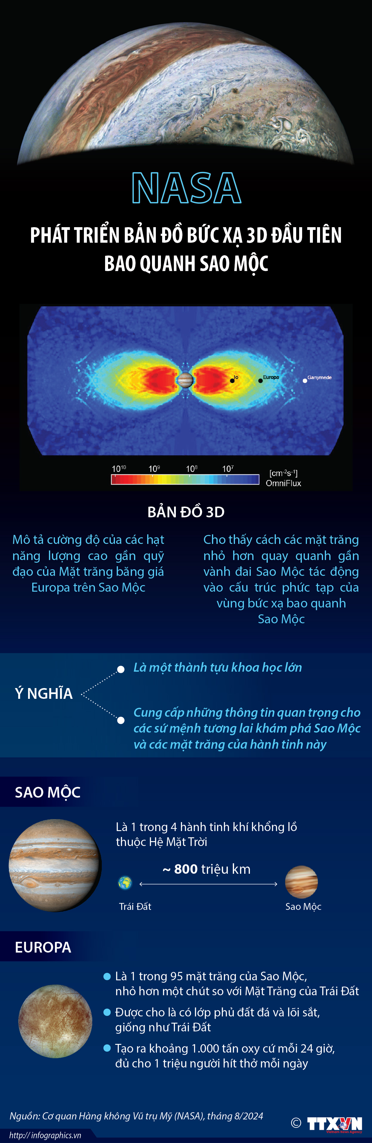 NASA phát triển bản đồ bức xạ 3D đầu tiên bao quanh Sao Mộc