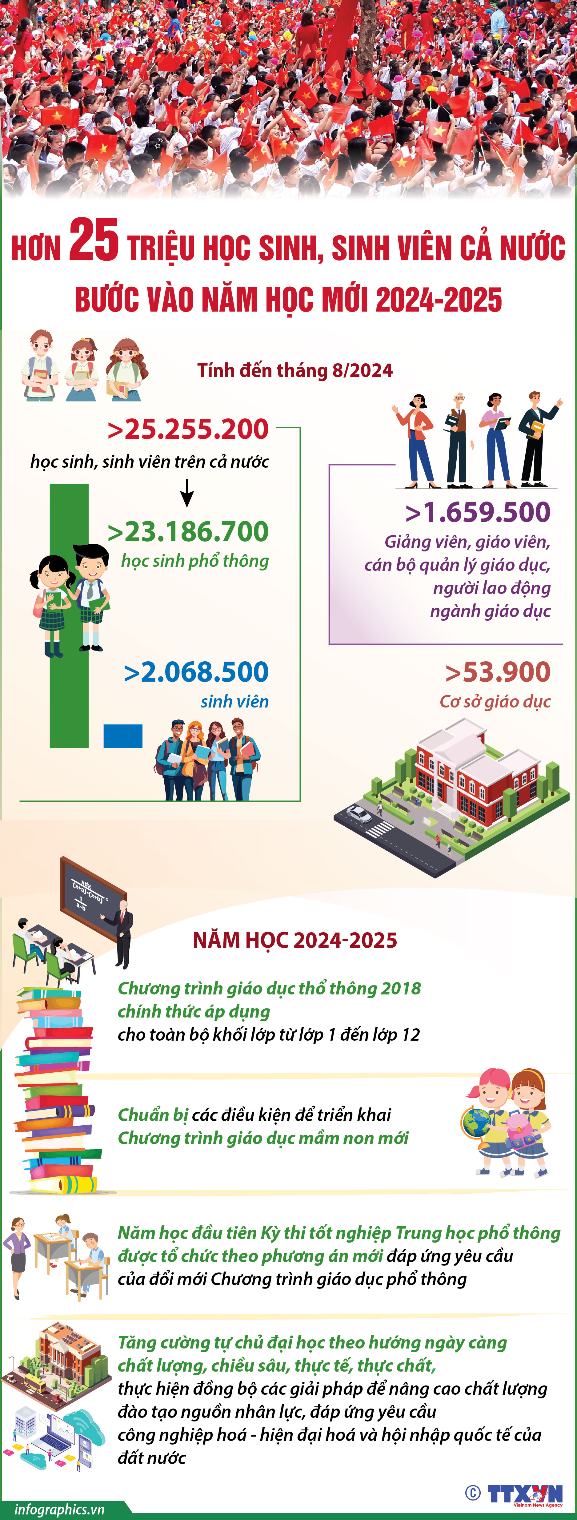 Hơn 25 triệu học sinh, sinh viên cả nước bước vào năm học mới 2024-2025