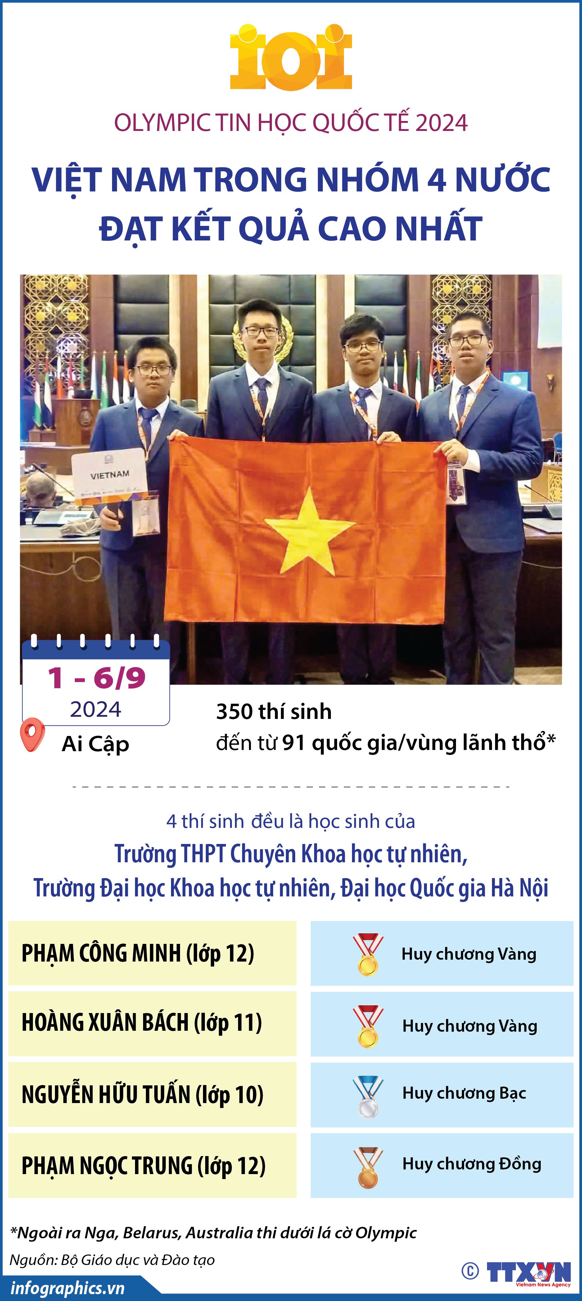 Olympic Tin học quốc tế 2024: Việt Nam trong nhóm 4 nước đạt kết quả...