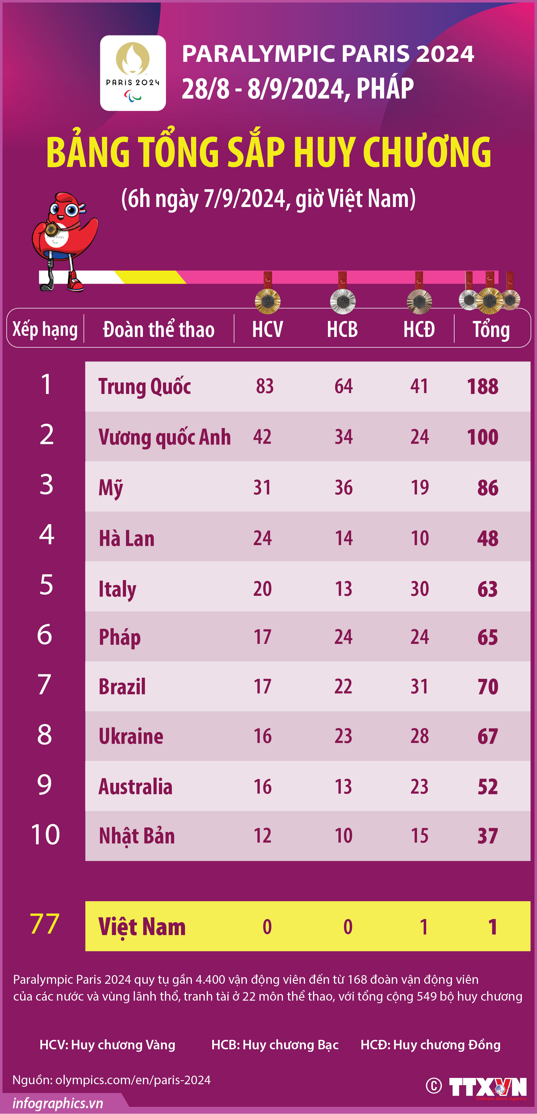 Paralympic Paris 2024: Nhật Bản trở lại top 10 (tính đến 6h ngày 7/9/2024)
